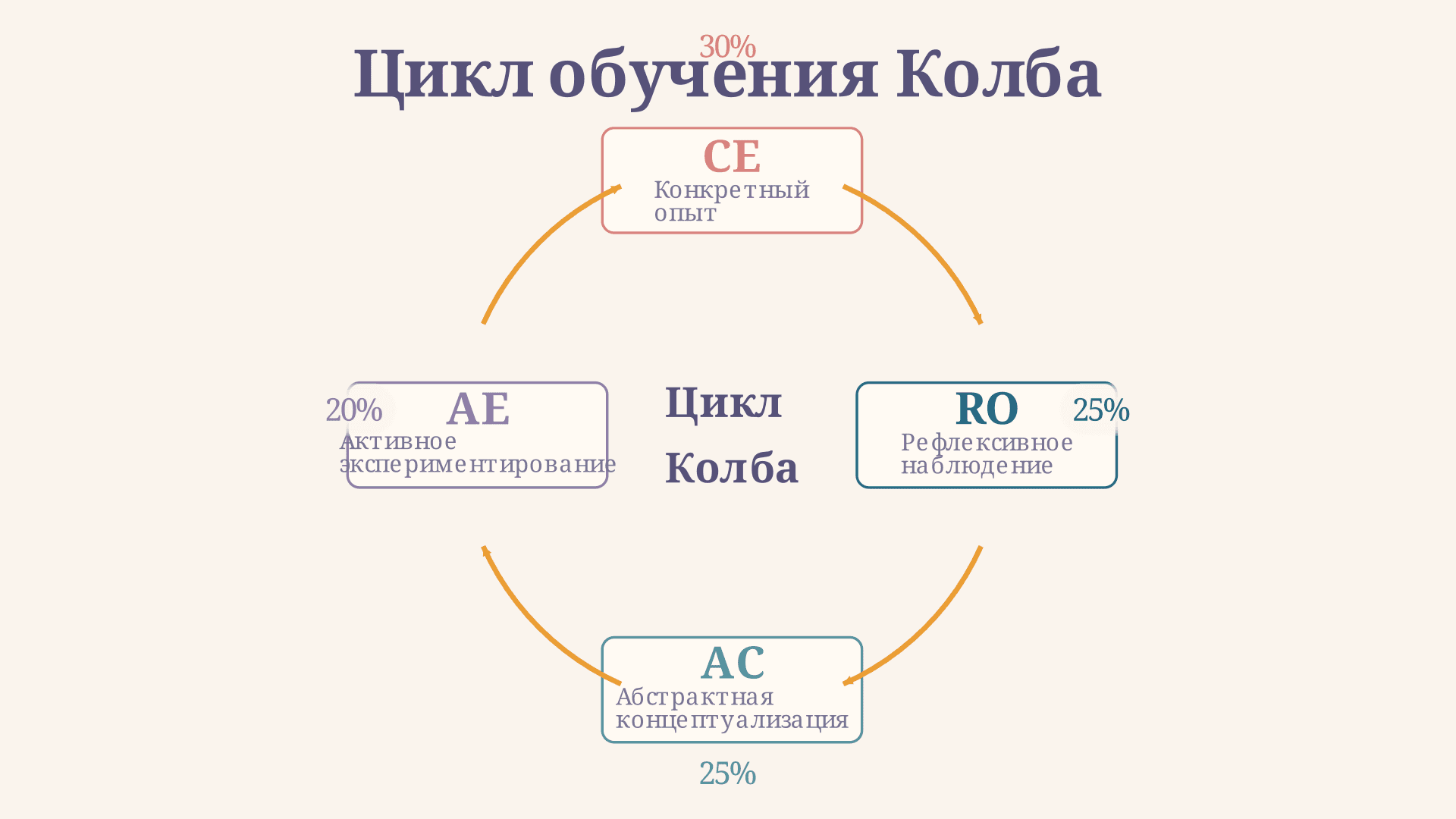 Цикл обучения Колба: фазы, стили и применение
