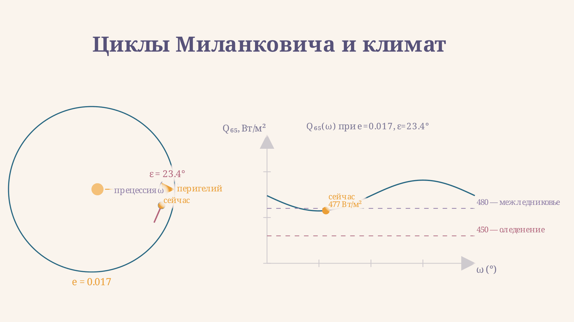 Циклы Миланковича: орбита Земли и ледниковые периоды