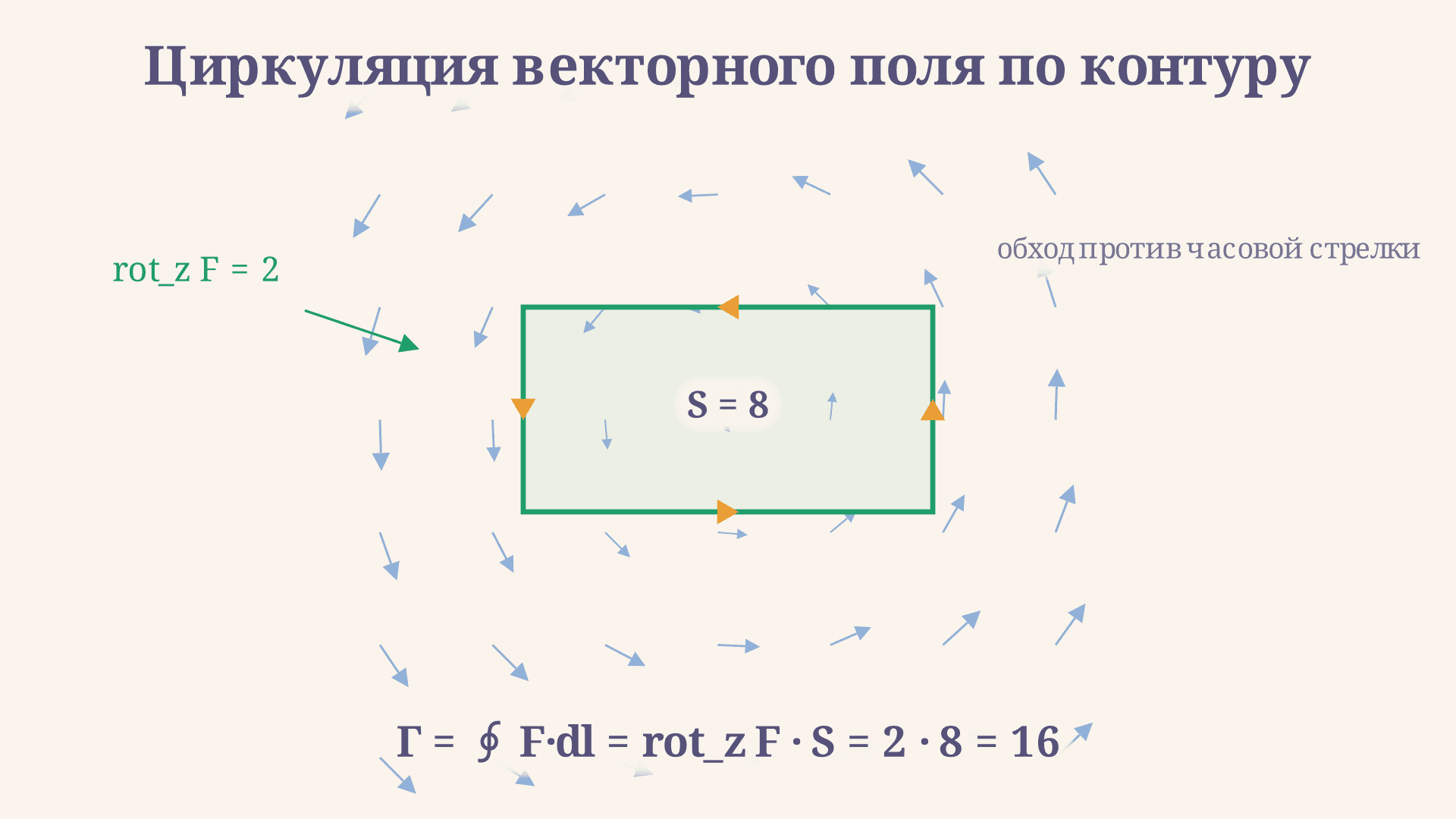 Циркуляция векторного поля по контуру: формула и смысл