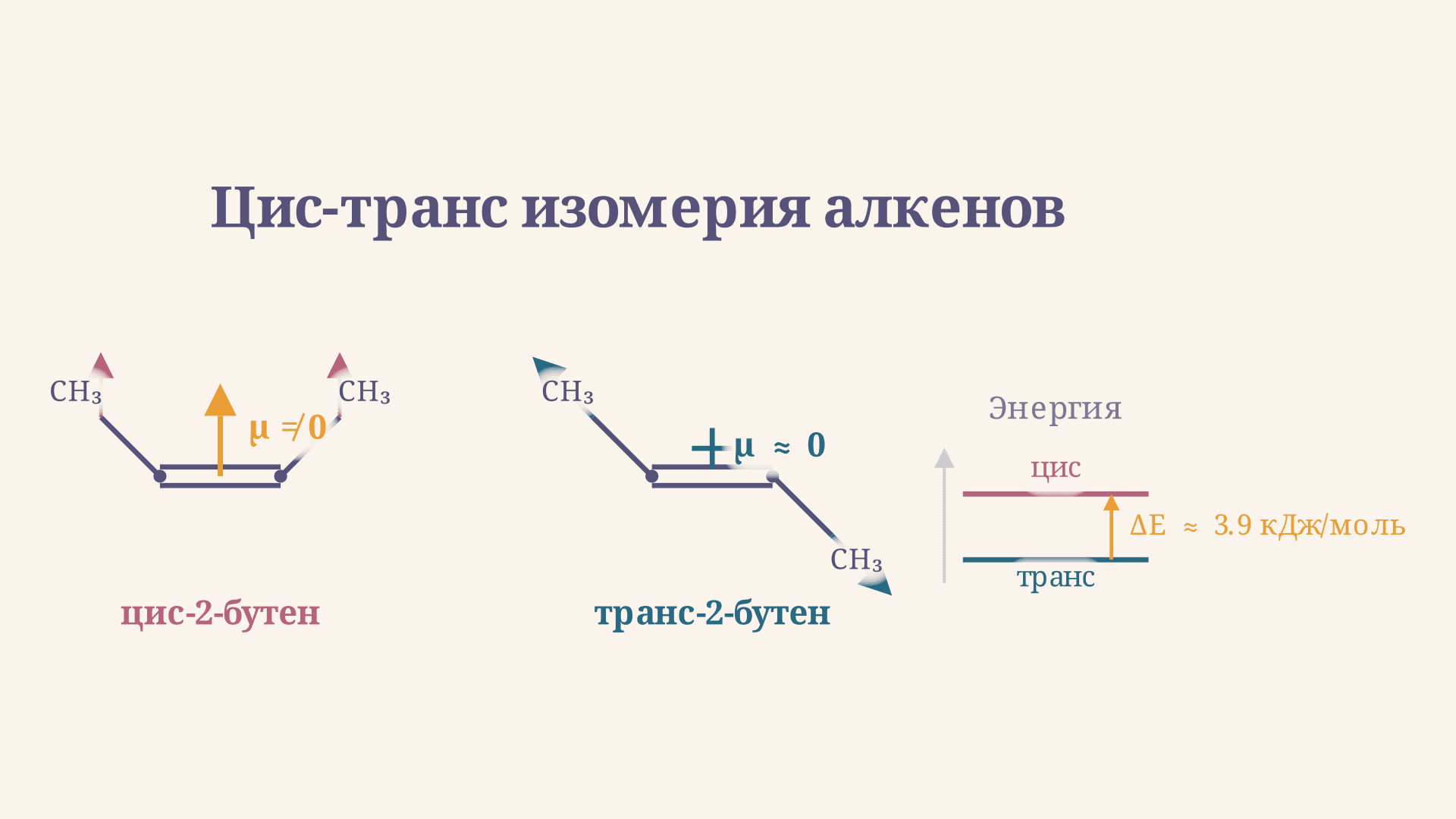 Цис-транс изомерия алкенов: условие, свойства