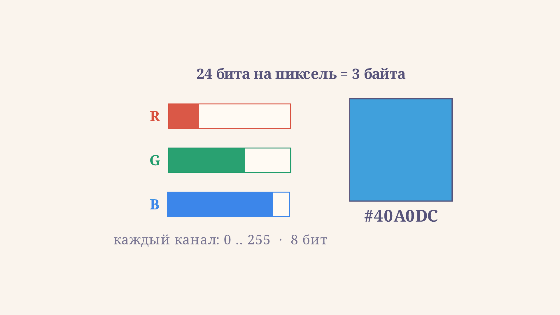 Цветовая модель RGB: как кодируется один пиксель
