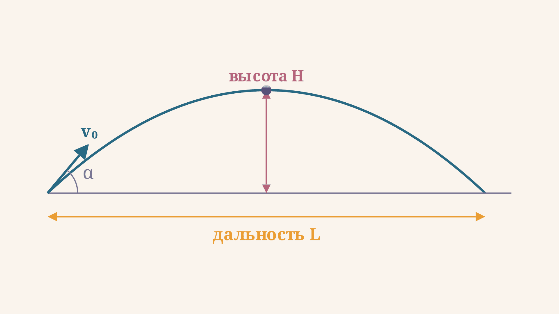 Дальность и высота полёта тела под углом к горизонту