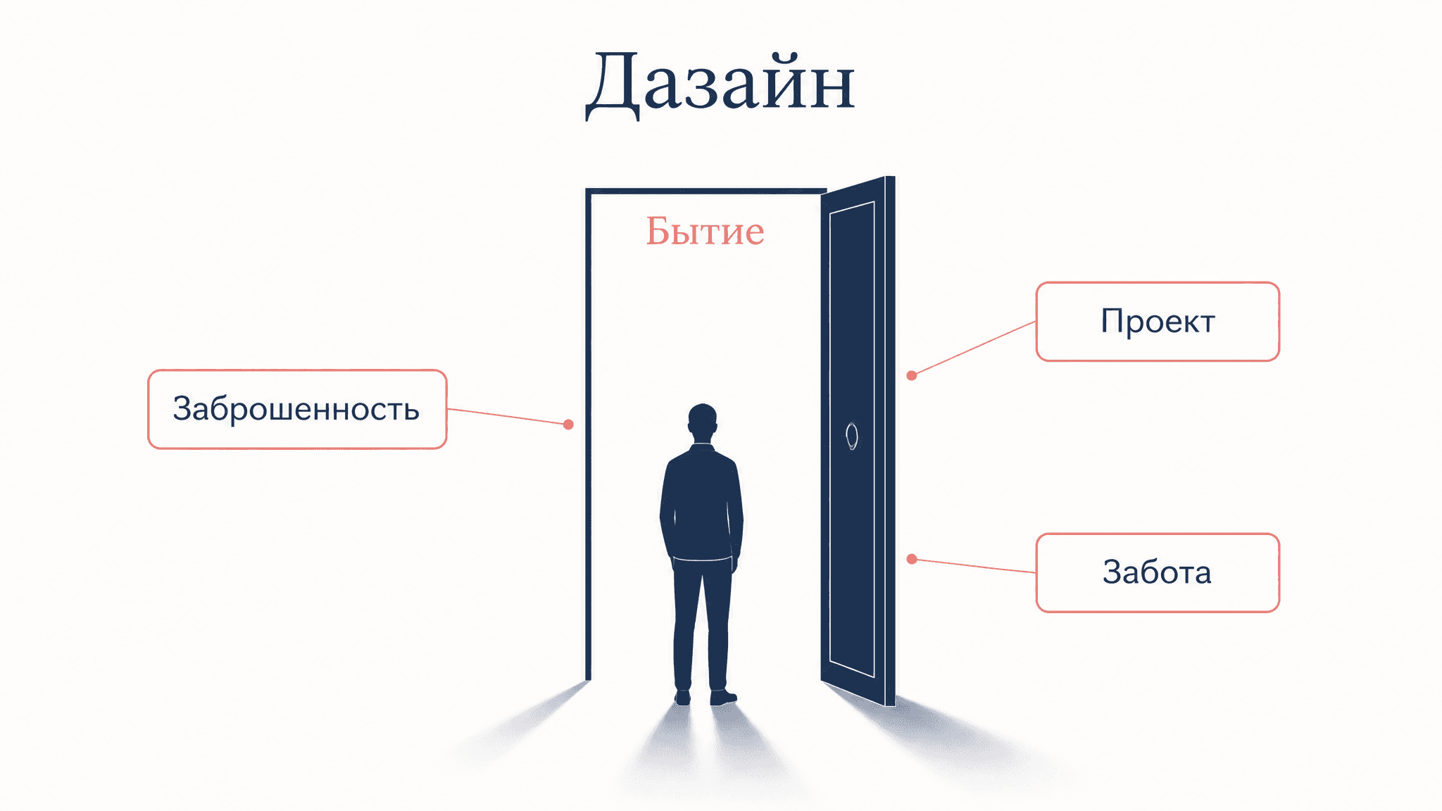 Дазайн Хайдеггера: структура вот-бытия и экзистенциалы