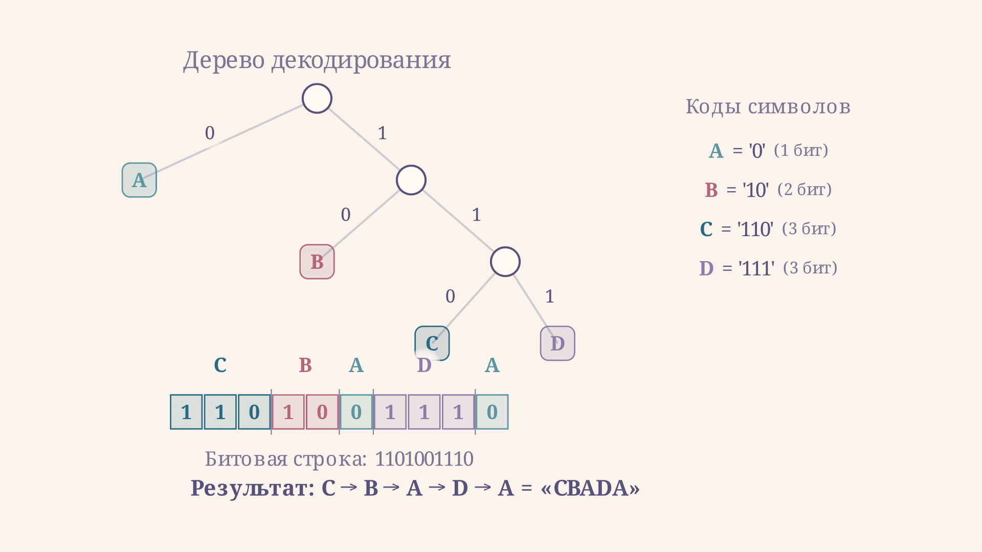 Декодирование по неравномерному коду: как разобрать строку