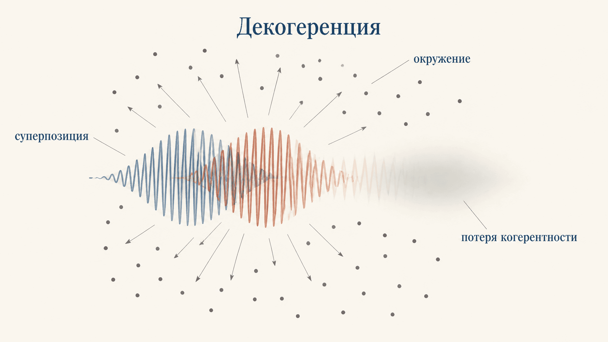 Декогеренция квантовой системы: как теряется суперпозиция
