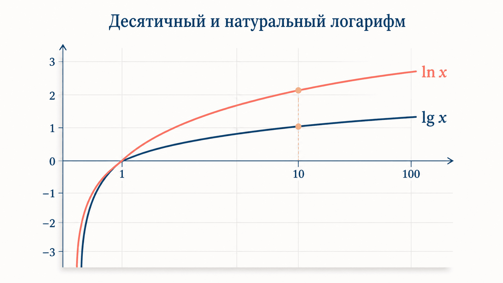 Десятичный и натуральный логарифм: вычисление по шагам