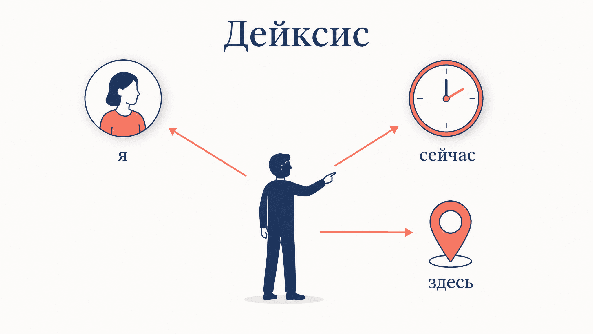 Дейксис в лингвистике: указание словом на ситуацию речи