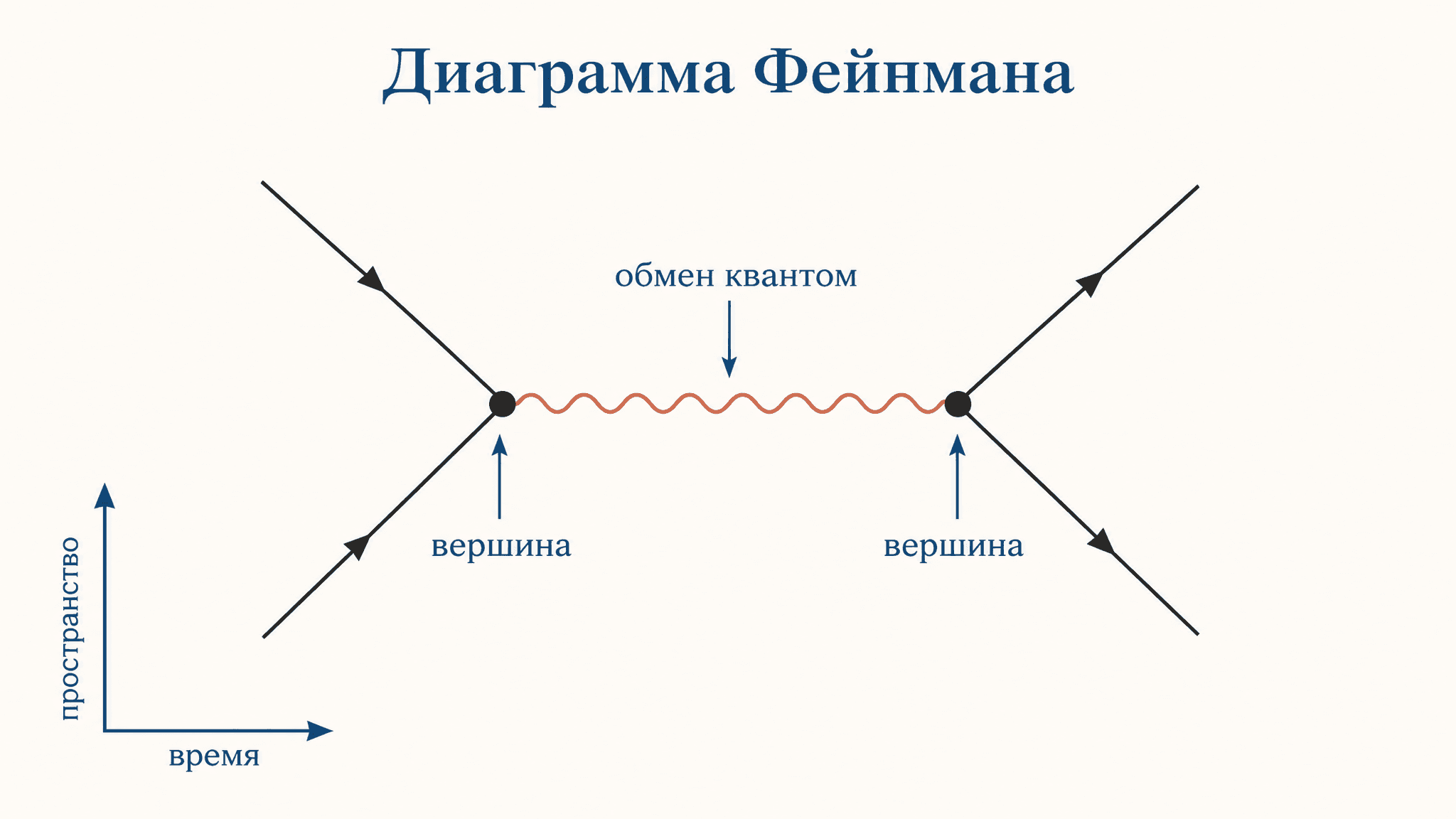 Диаграммы Фейнмана: как читать взаимодействия частиц