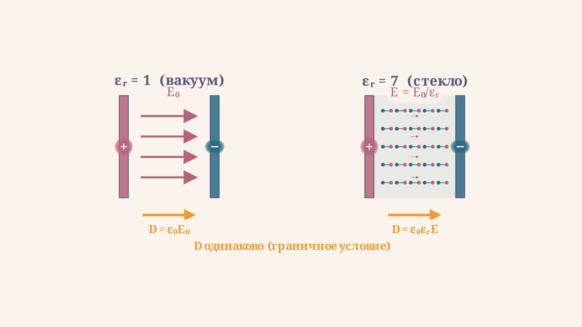 Диэлектрическая проницаемость среды: задачи и формулы