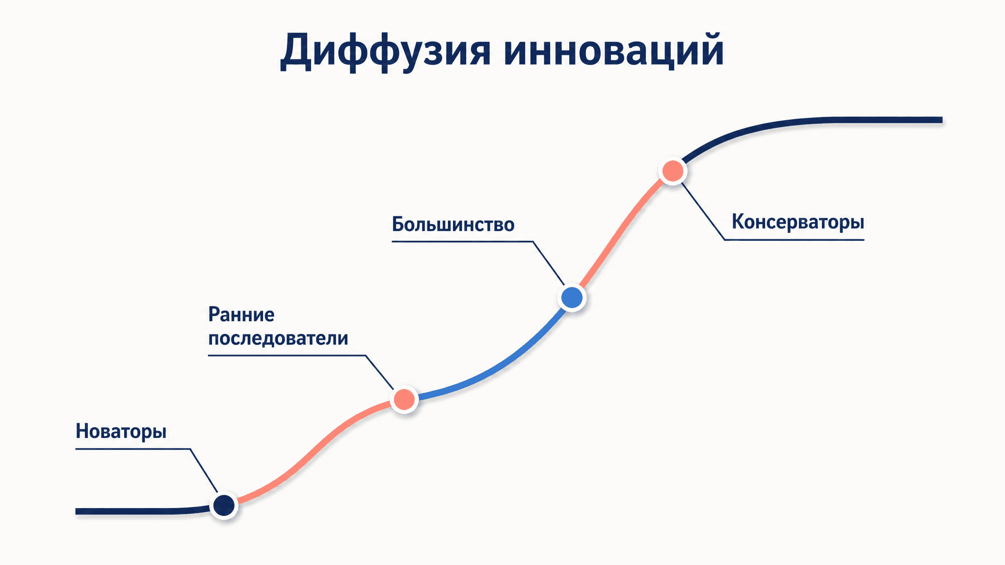Диффузия инноваций Роджерса: кривая принятия новшеств