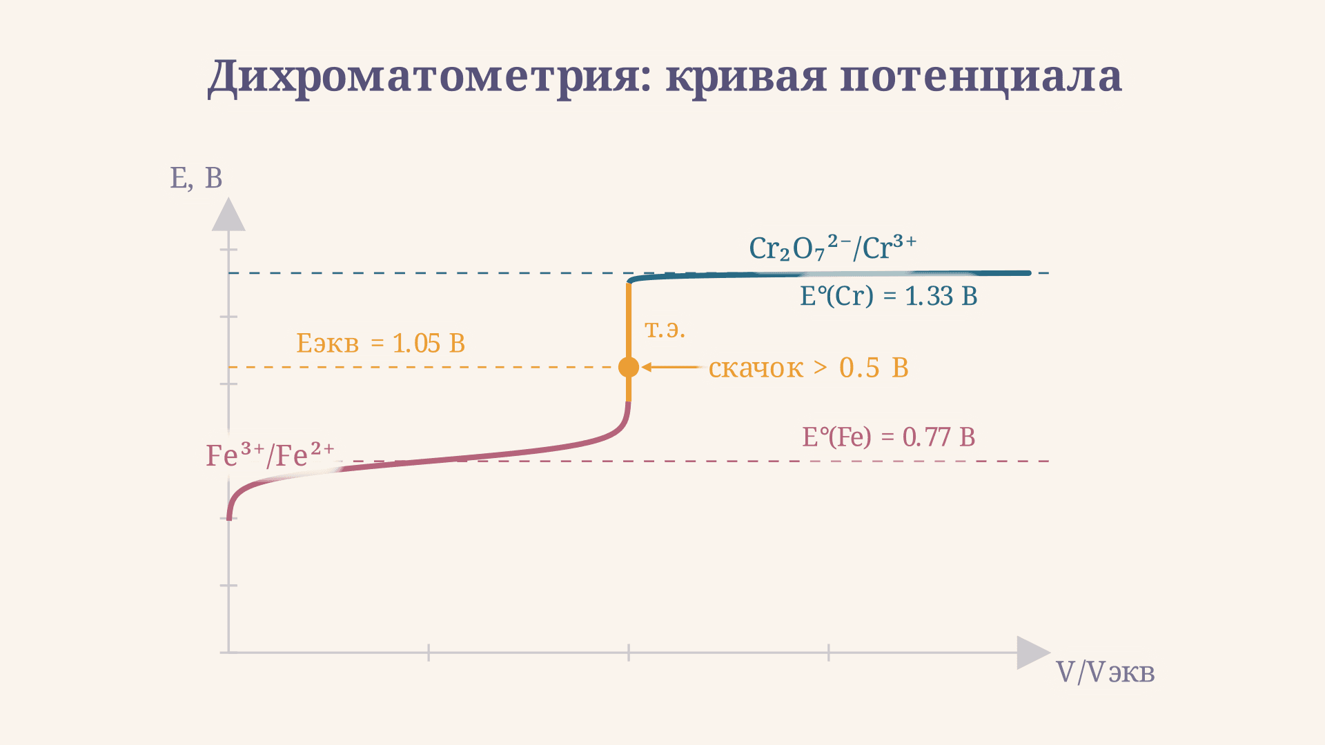 Дихроматометрия: кривая титрования и выбор индикатора