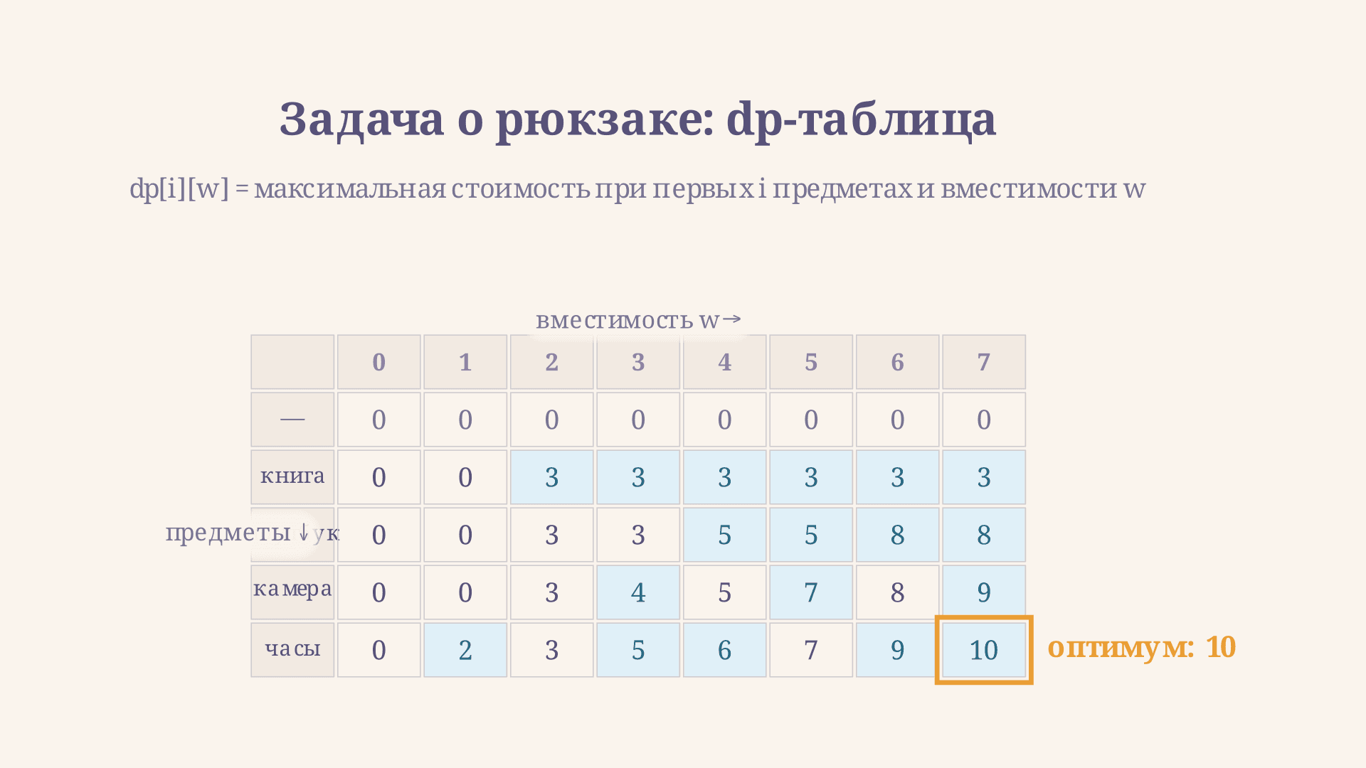 Задача о рюкзаке: динамическое программирование