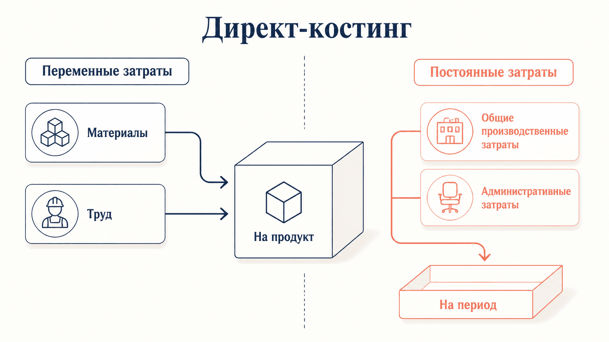 Директ-костинг: метод калькуляции по переменным затратам
