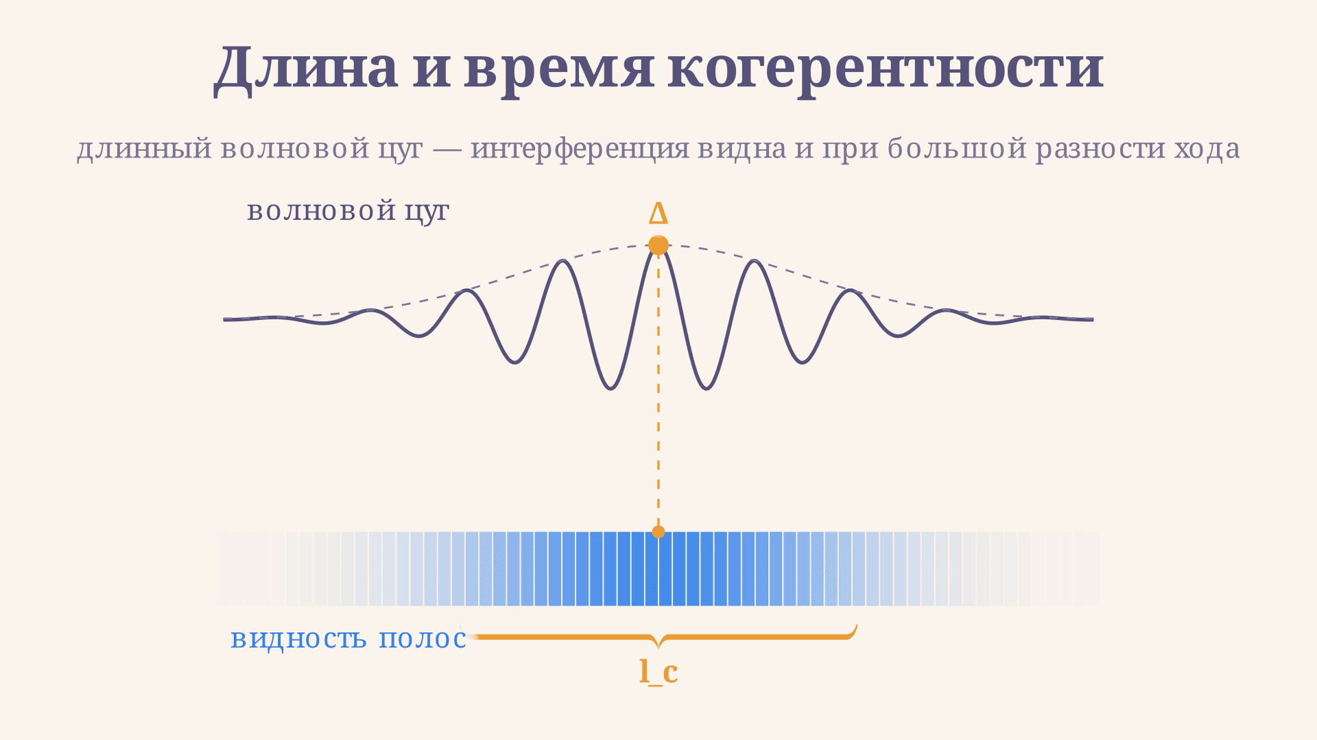 Длина когерентности и время когерентности: суть и формулы