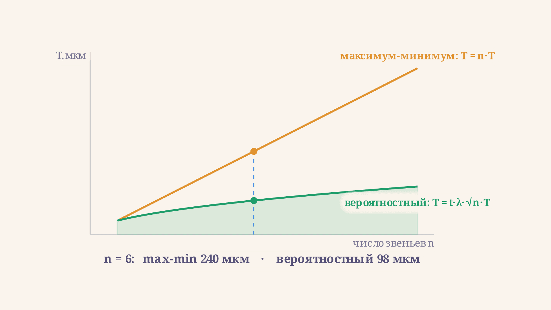 Допуск замыкающего звена размерной цепи: как считать