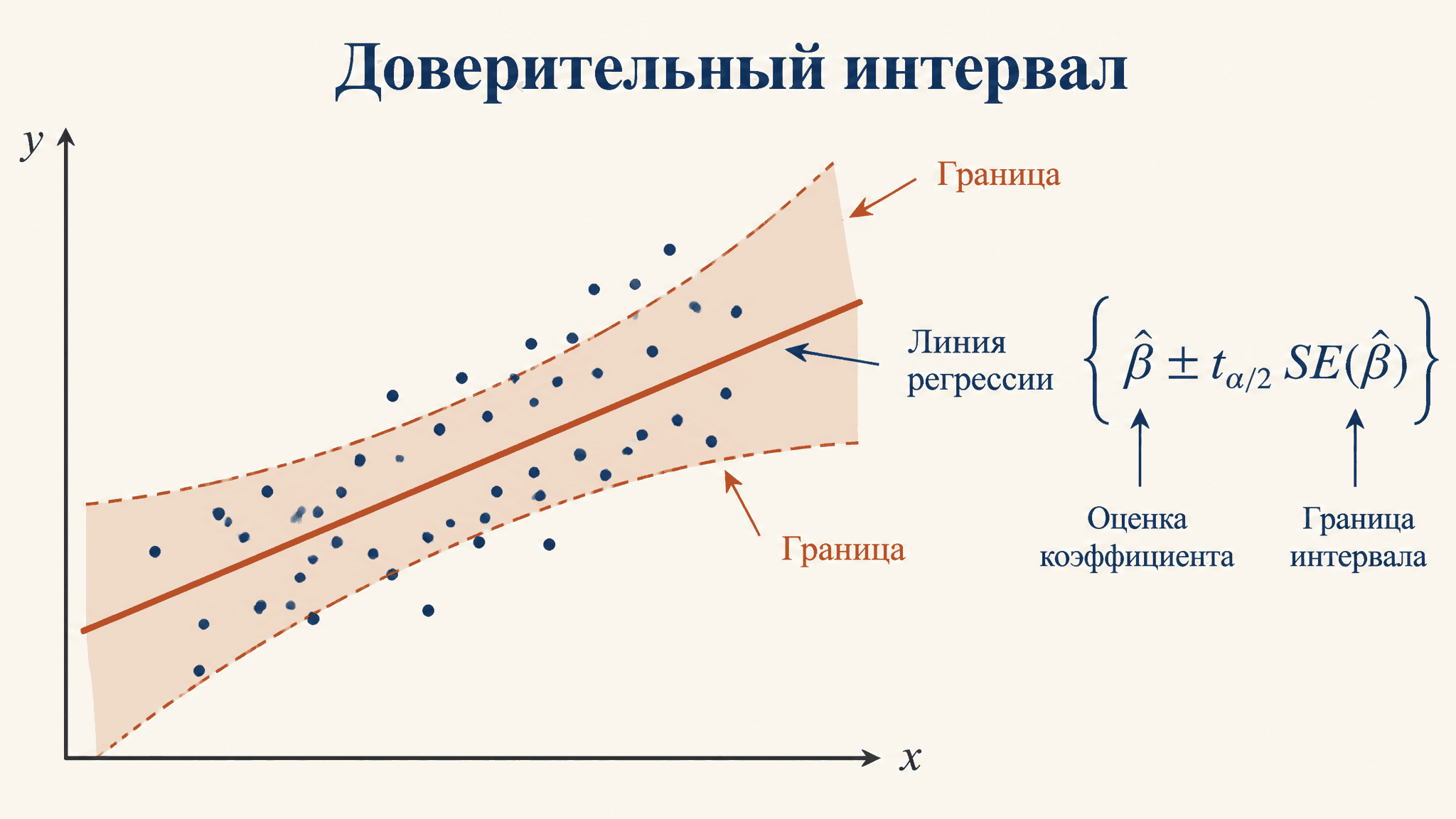 Доверительный интервал коэффициента регрессии: расчёт