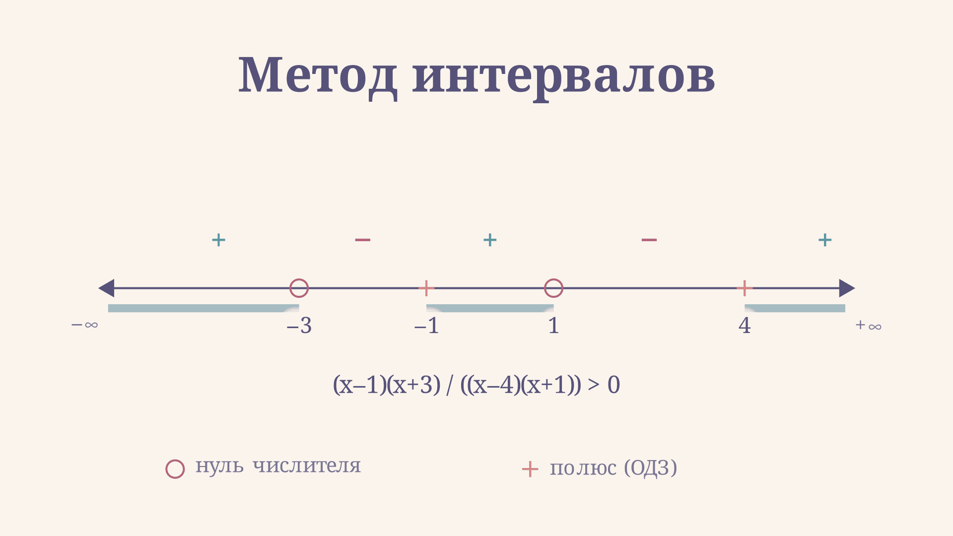 Дробно-рациональные неравенства: метод интервалов