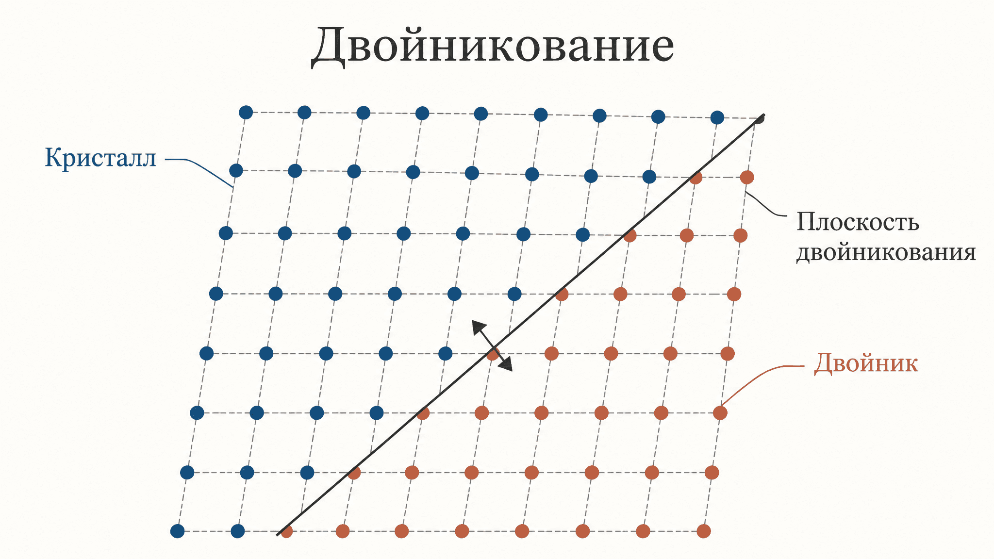 Двойникование кристаллов: механизм и виды