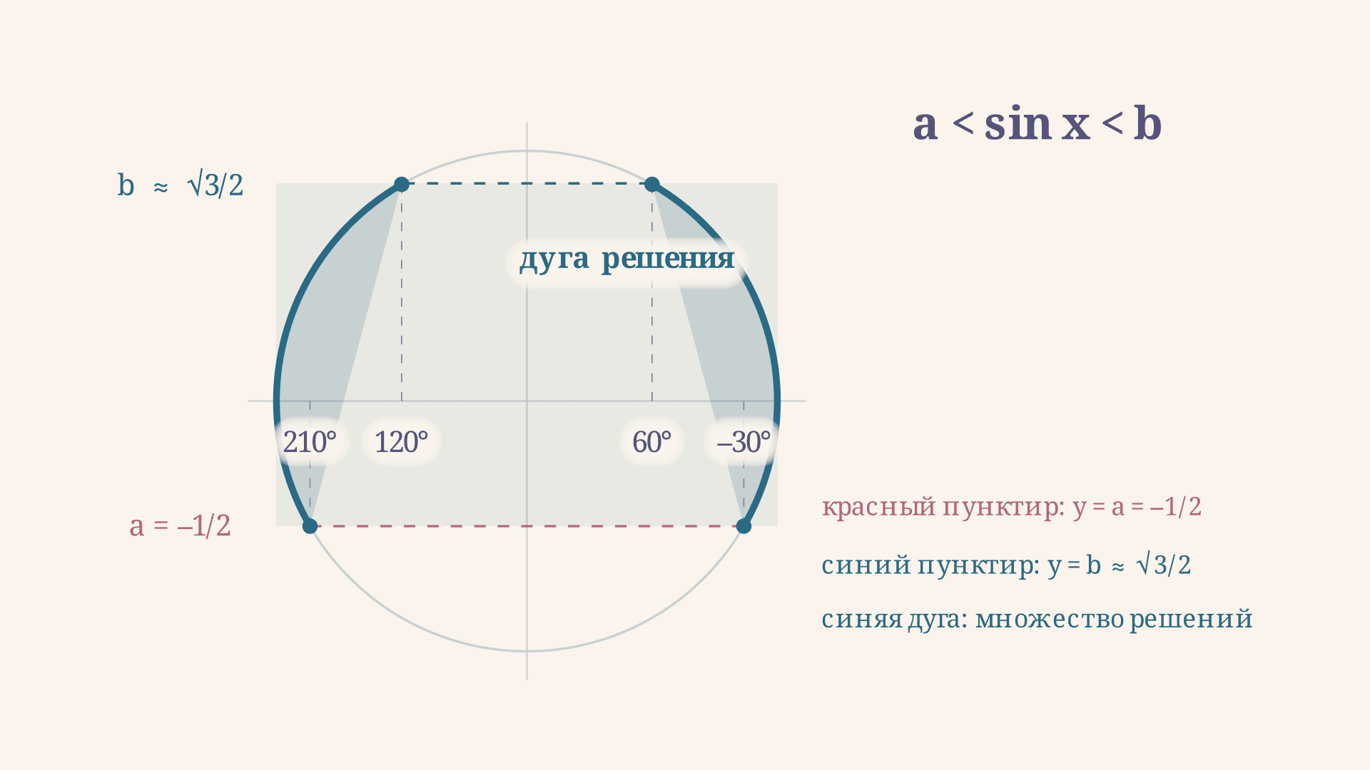 Двойные тригонометрические неравенства: метод решения