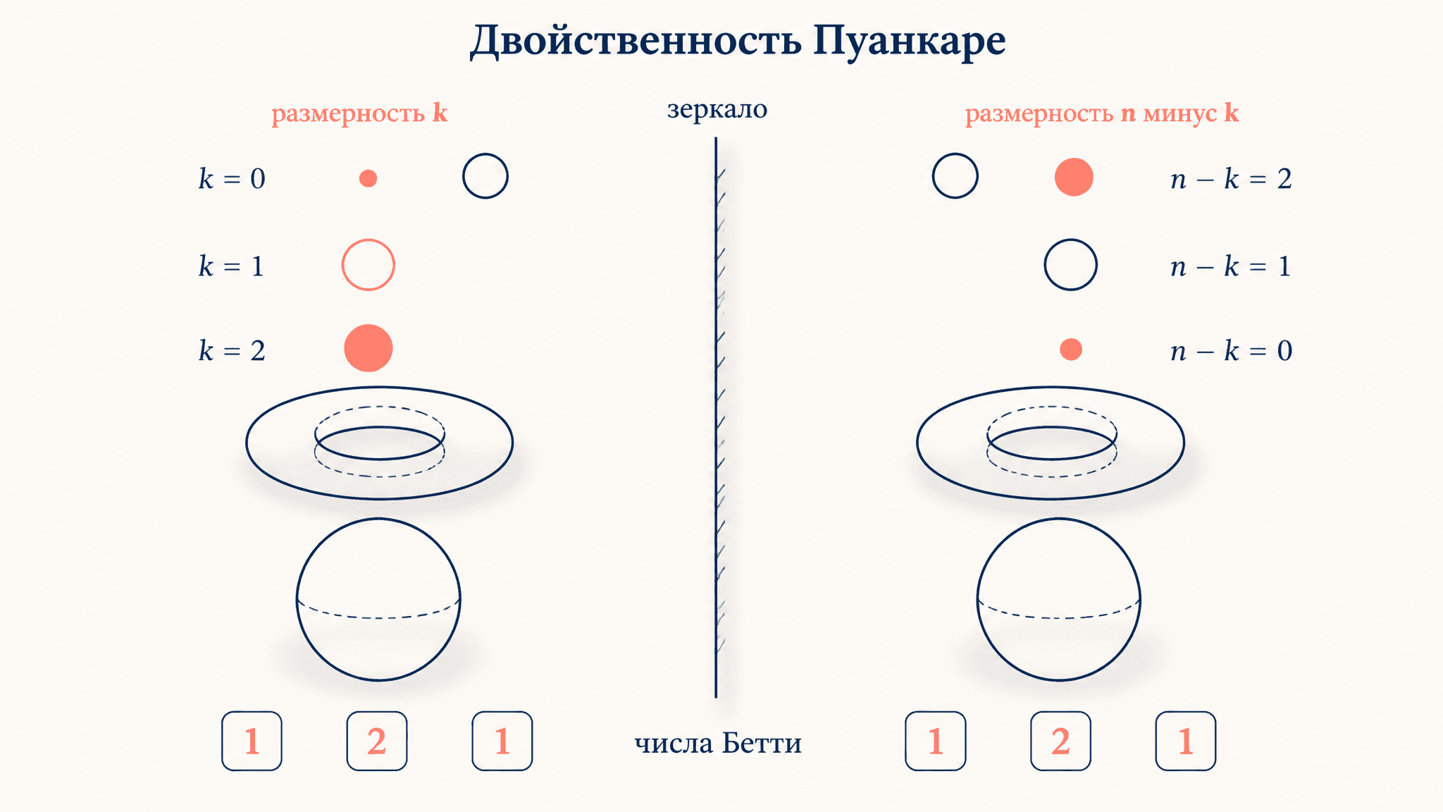 Двойственность Пуанкаре: симметрия гомологий многообразия
