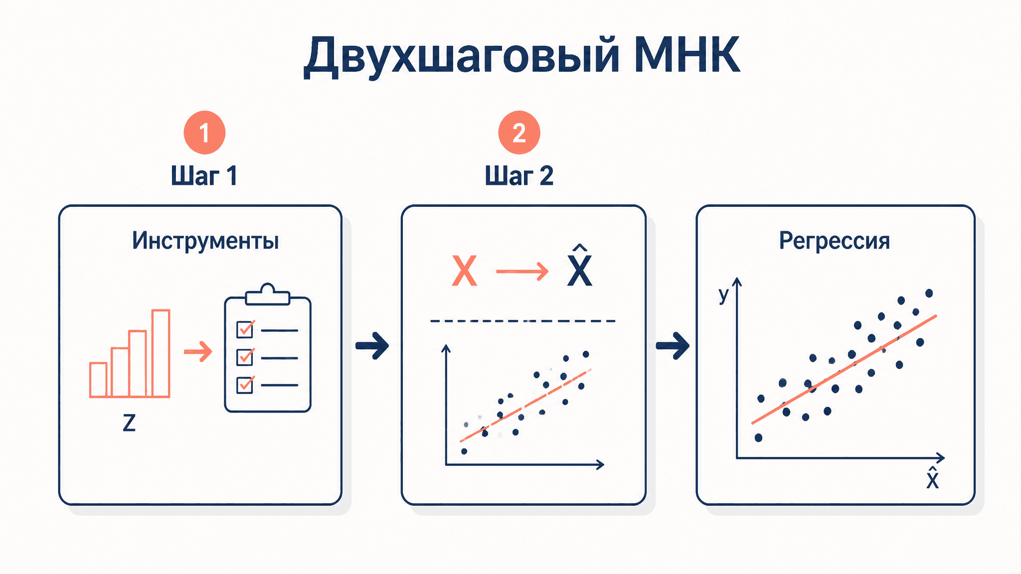 Двухшаговый метод наименьших квадратов (2SLS)