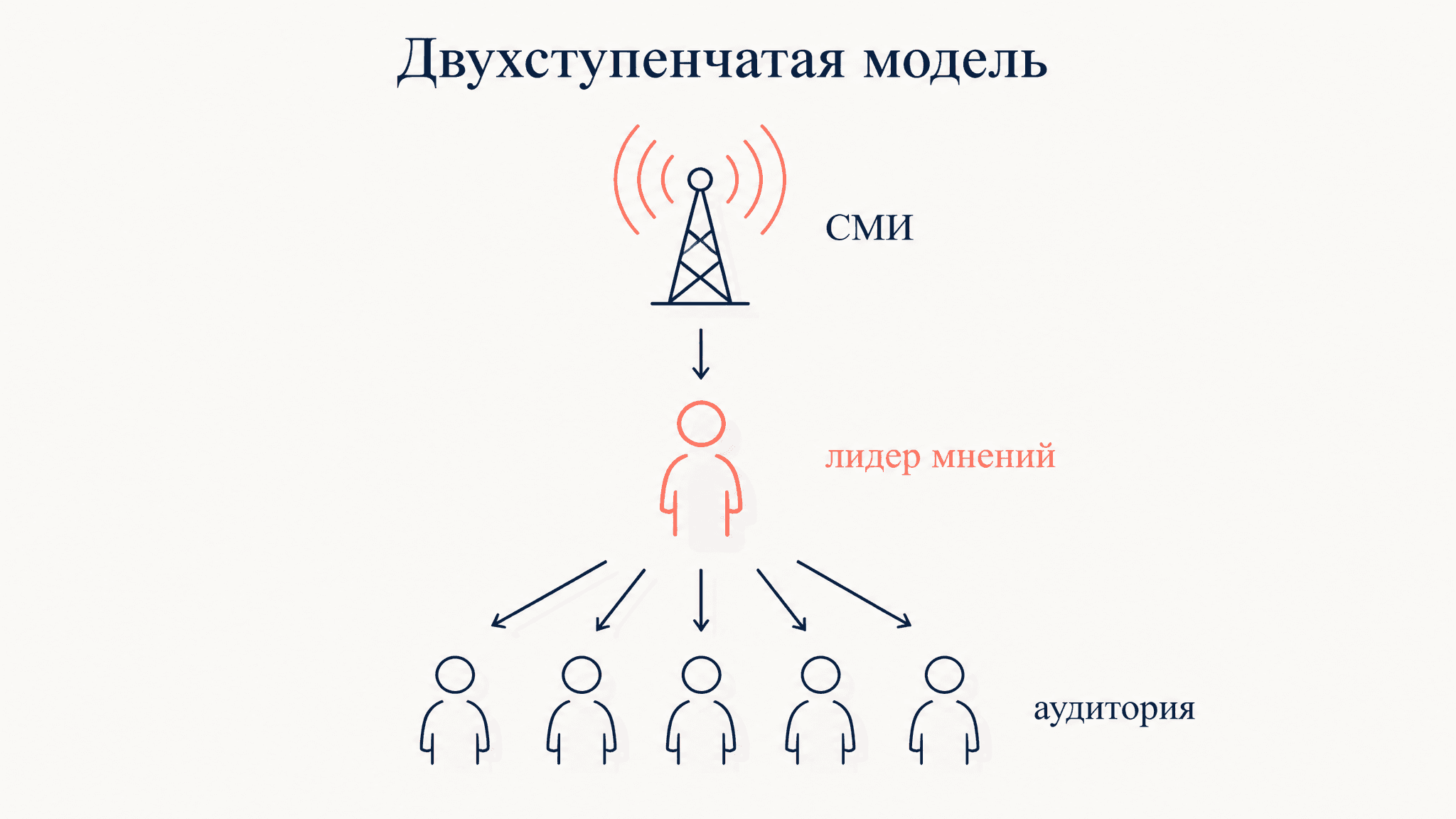 Двухступенчатая модель коммуникации Лазарсфельда