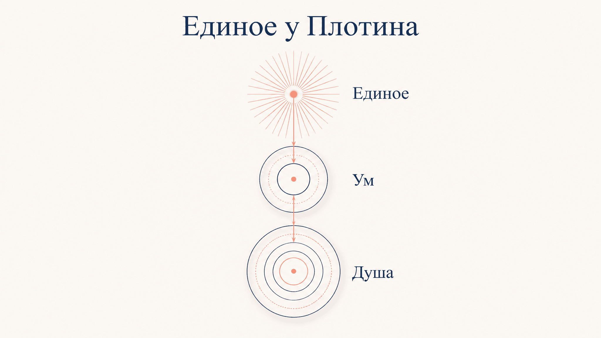 Единое у Плотина: первоначало неоплатонизма