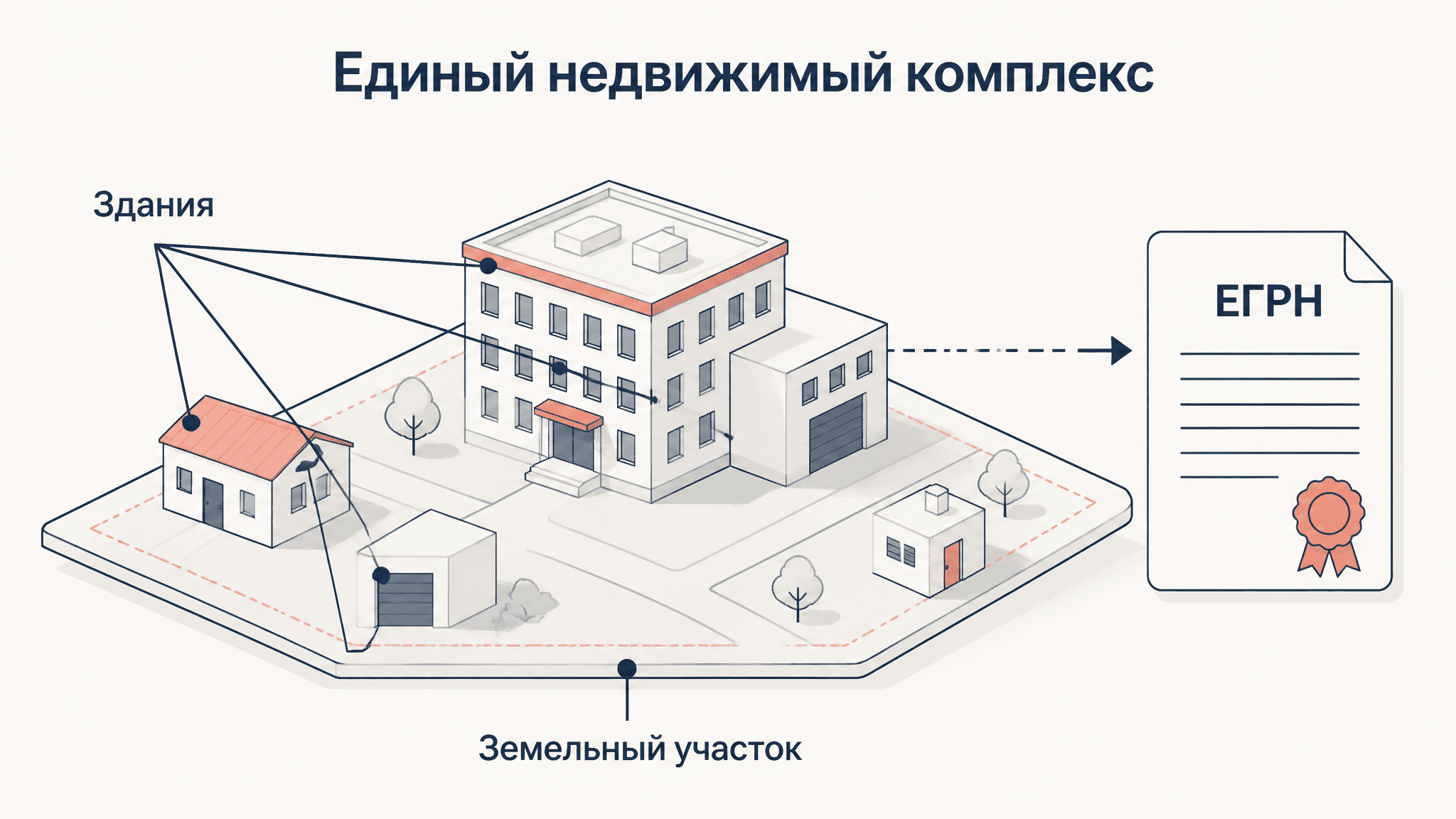 Единый недвижимый комплекс: объект права по ГК РФ