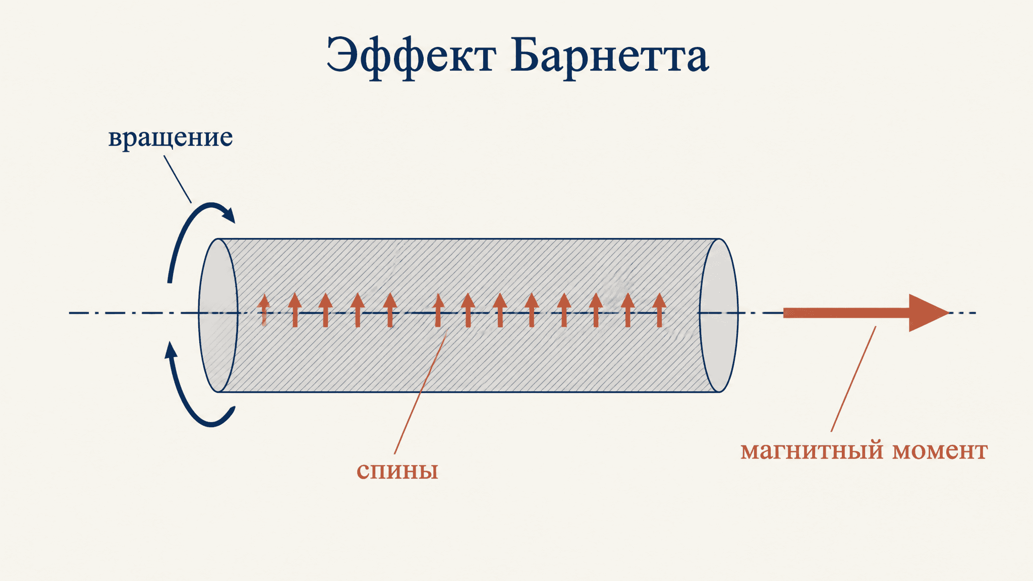 Эффект Барнетта: намагничивание тела вращением