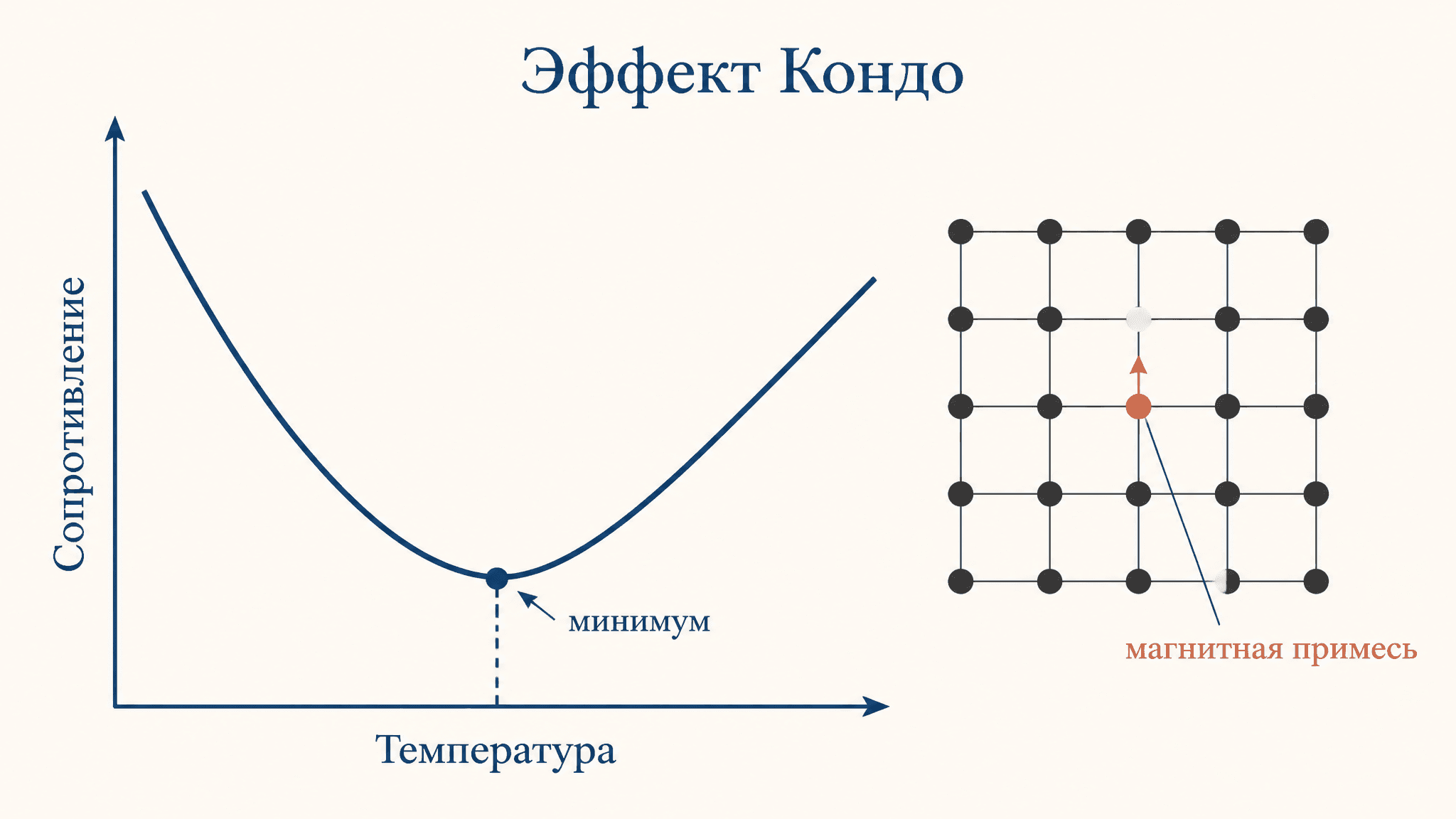 Эффект Кондо: почему сопротивление металла растёт на холоде