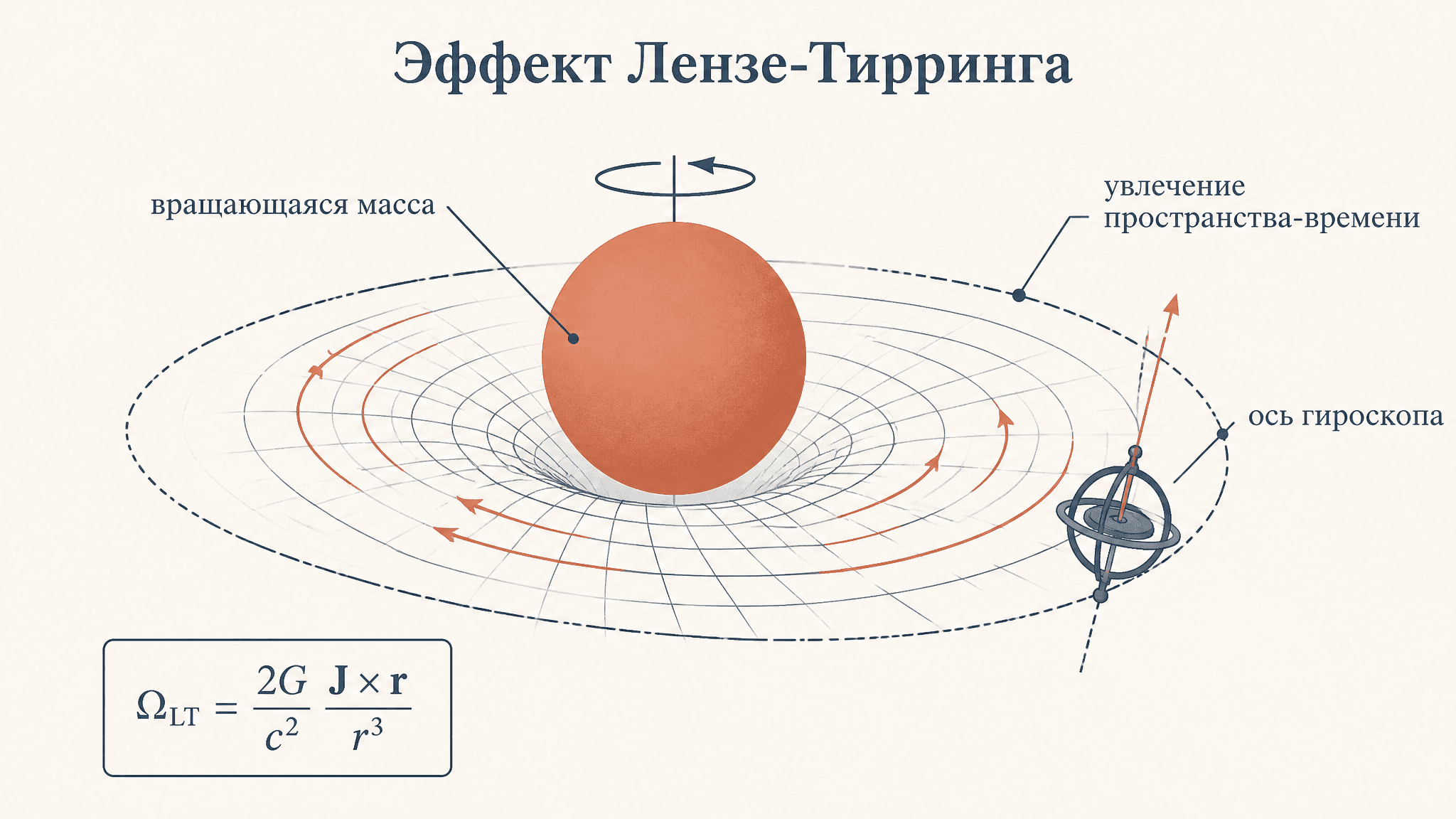 Эффект Лензе-Тирринга: увлечение систем отсчёта