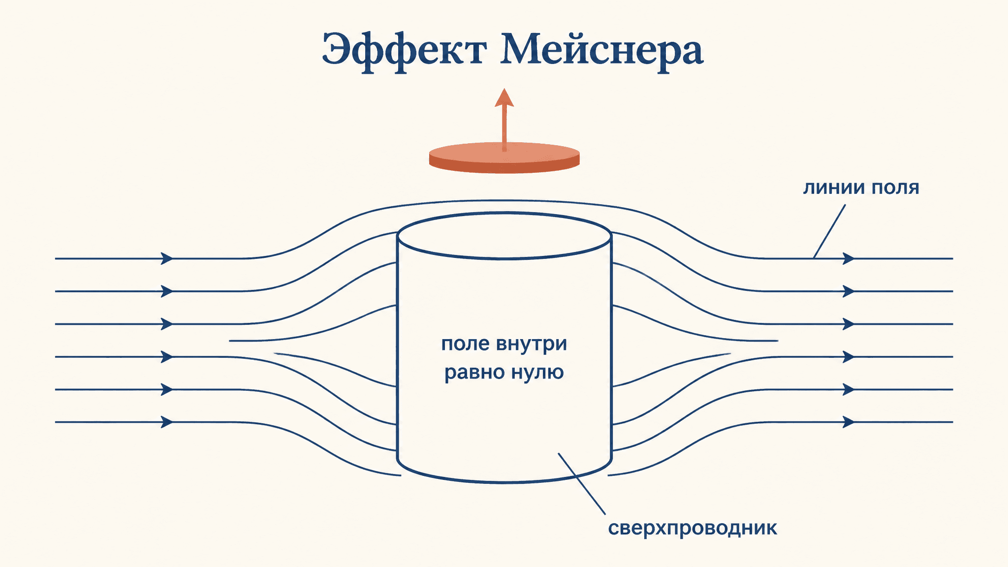 Эффект Мейснера-Оксенфельда: вытеснение поля