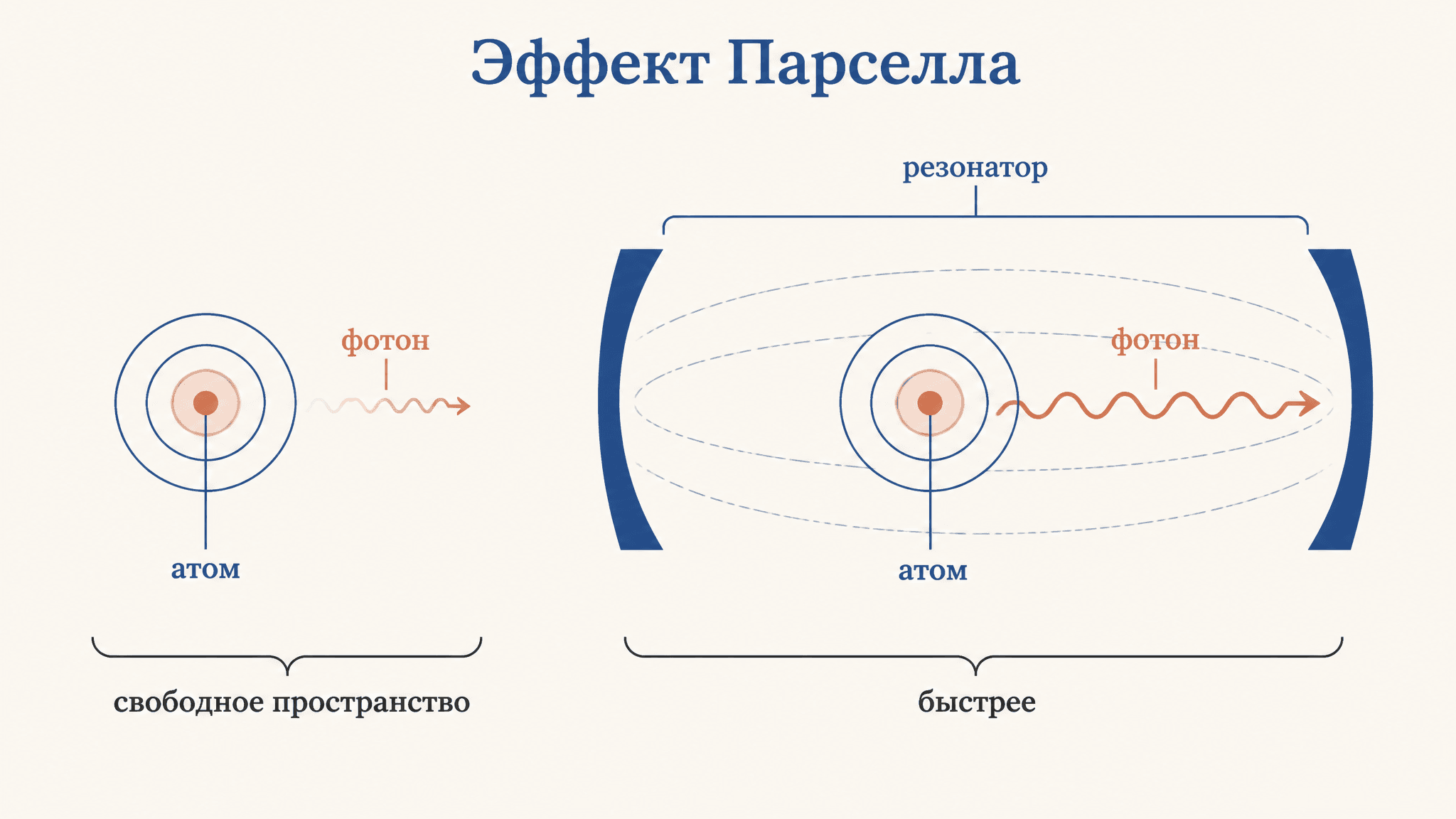 Эффект Парселла: ускорение спонтанного излучения