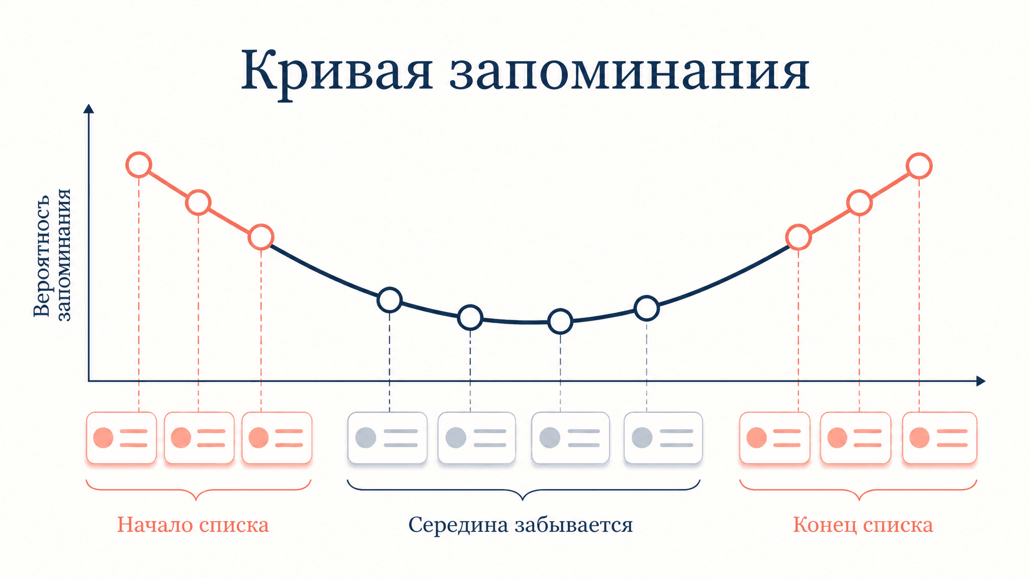 Эффект первичности и недавности: память и порядок