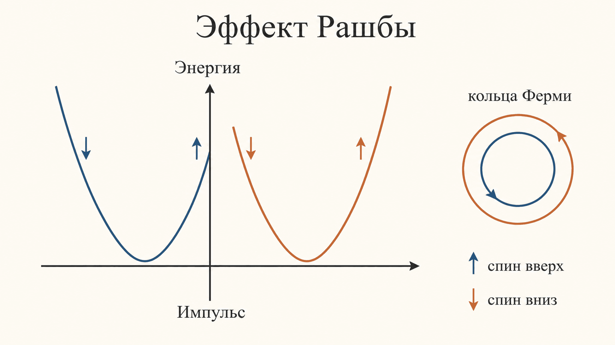 Эффект Рашбы: спиновое расщепление без магнитного поля