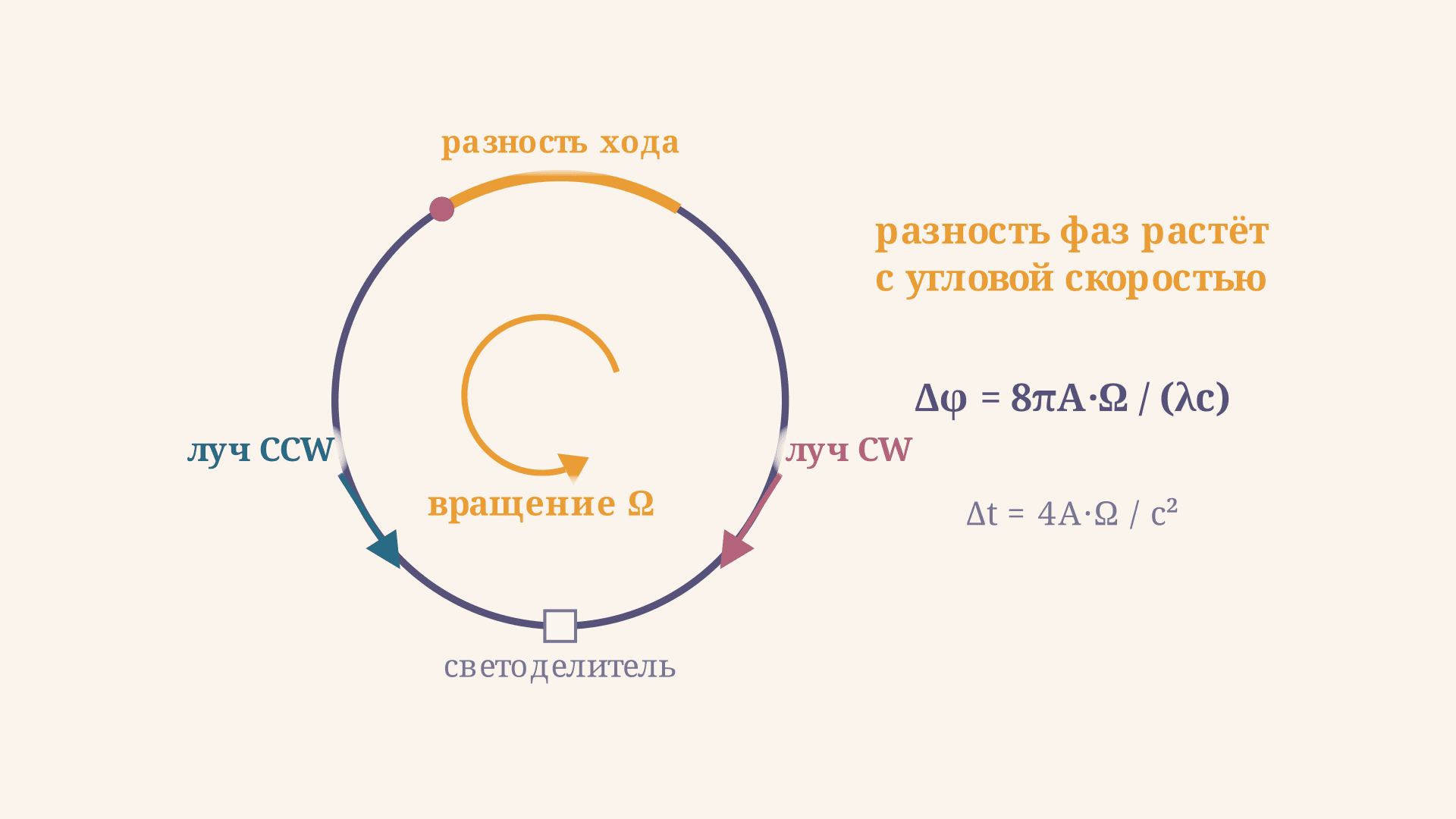 Эффект Саньяка: разность фаз встречных лучей и гироскоп