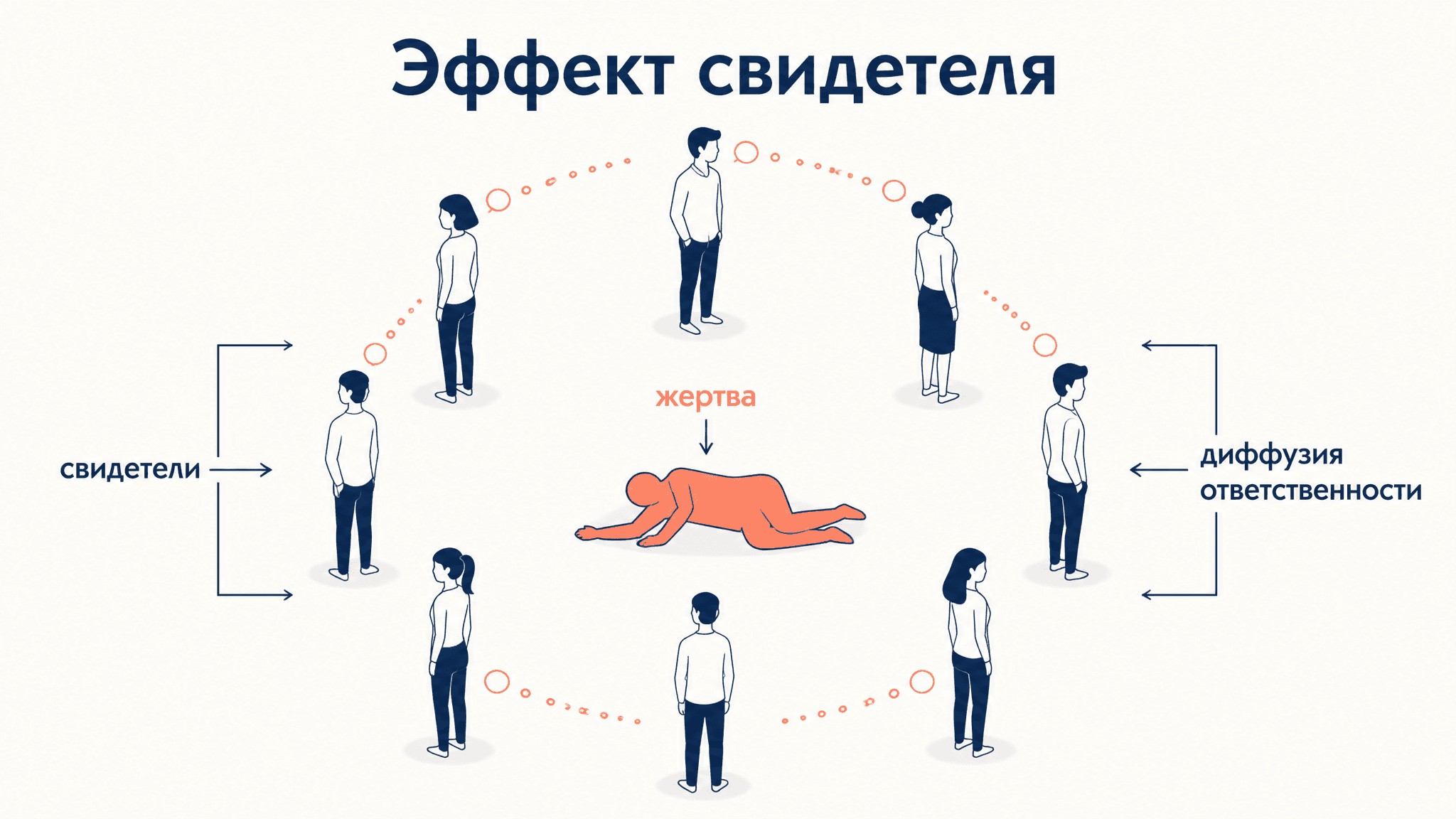 Эффект свидетеля Латане и Дарли: почему толпа не помогает