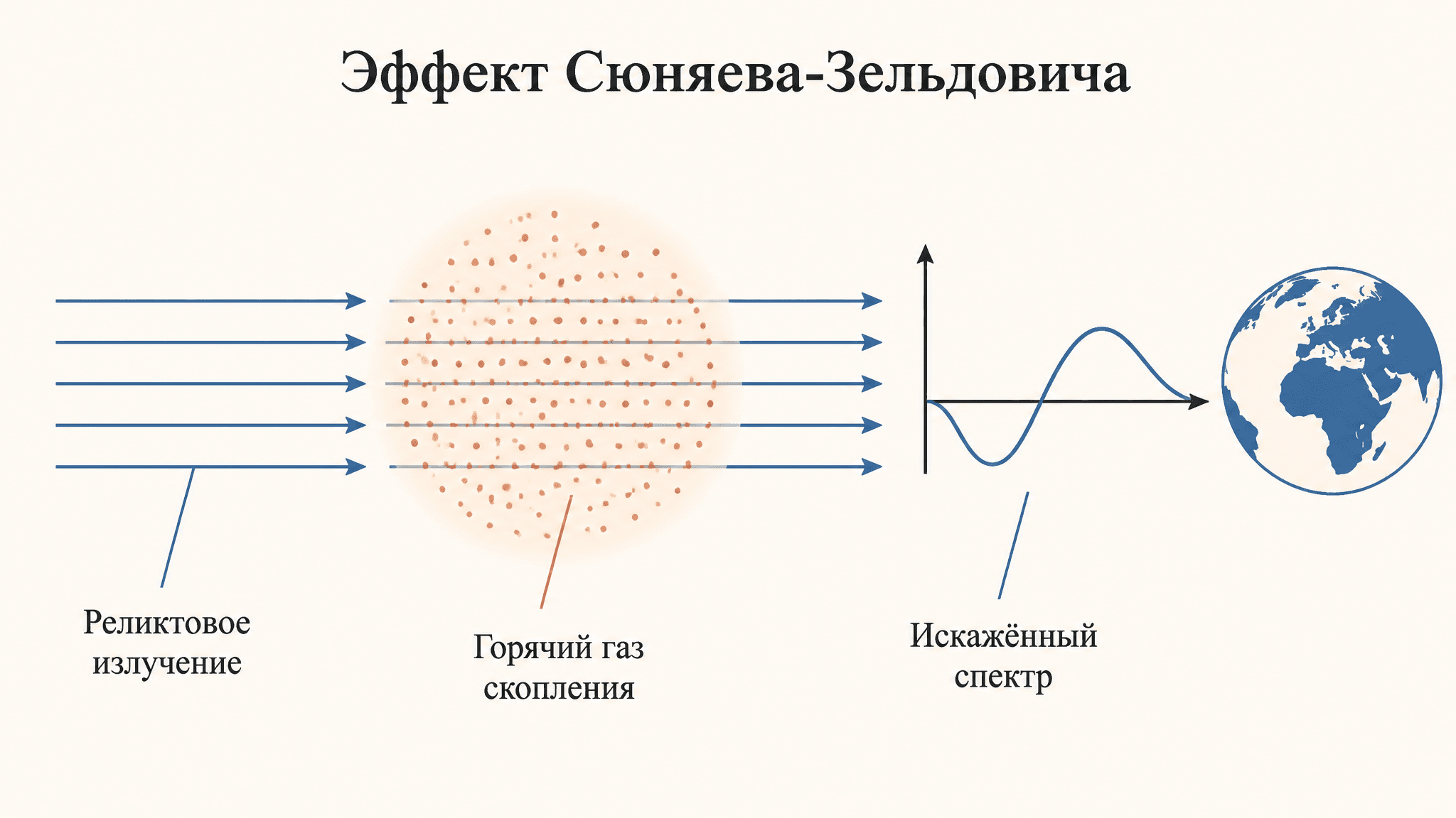 Эффект Сюняева-Зельдовича: искажение реликтового фона