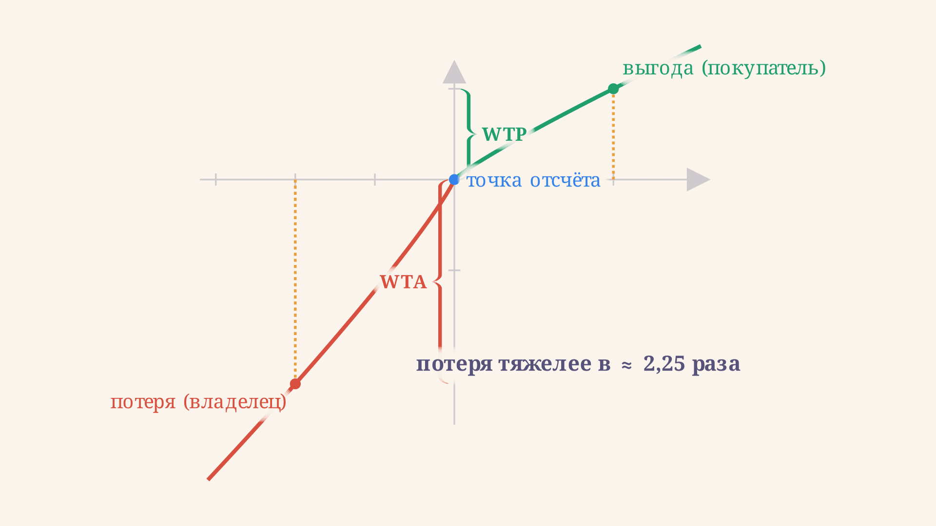 Эффект владения: почему своё кажется дороже