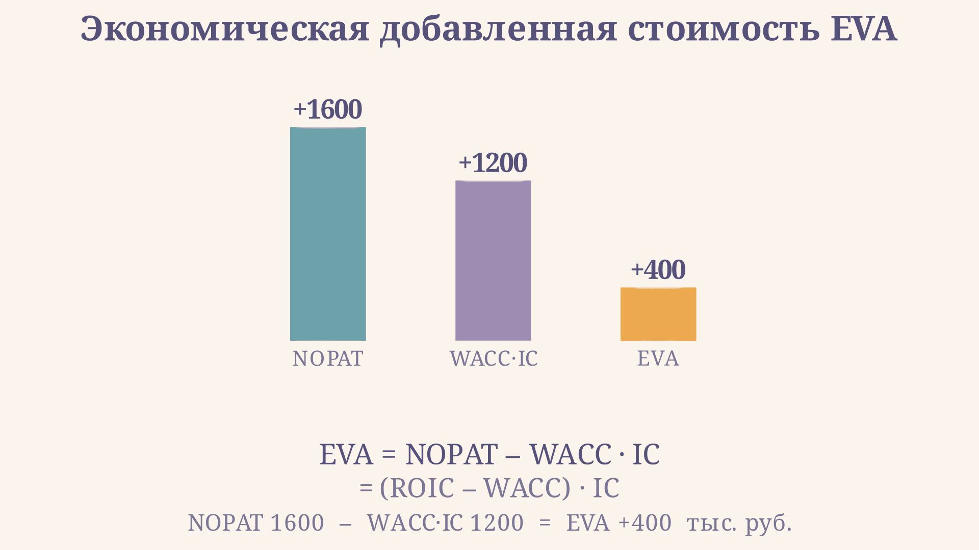 EVA: экономическая добавленная стоимость