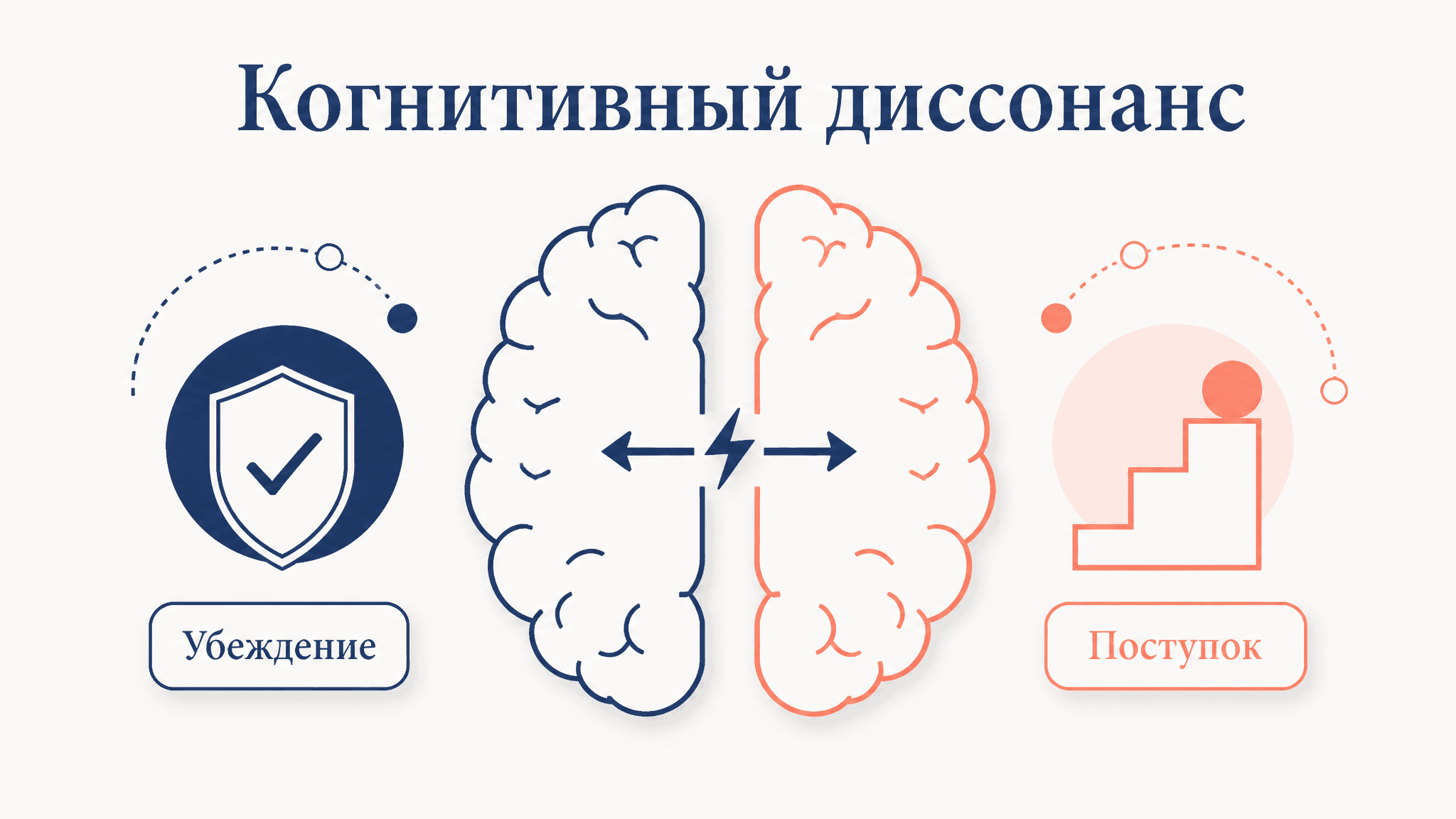 Эксперимент Фестингера-Карлсмита: когнитивный диссонанс