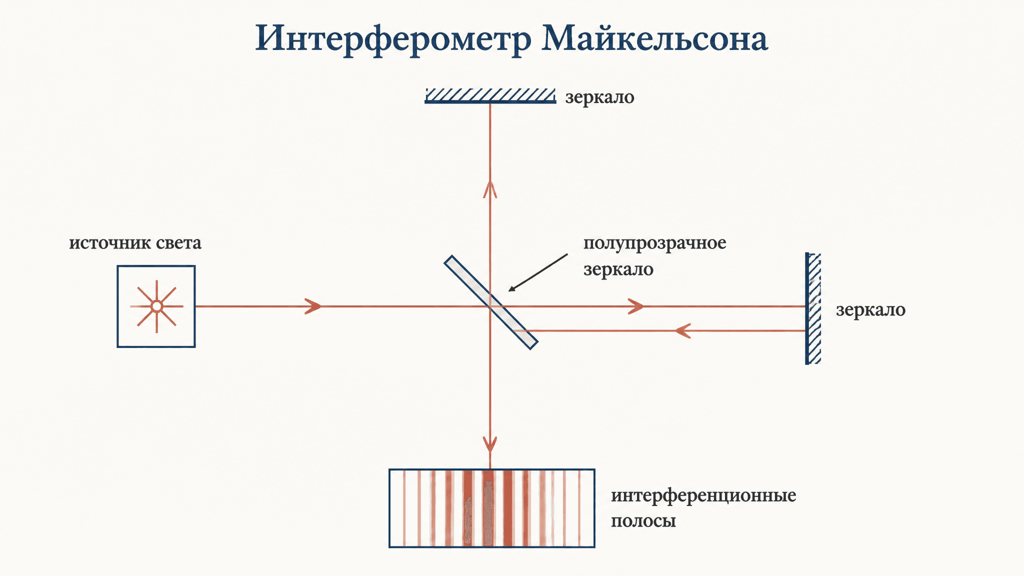 Эксперимент Майкельсона-Морли: суть и нулевой результат