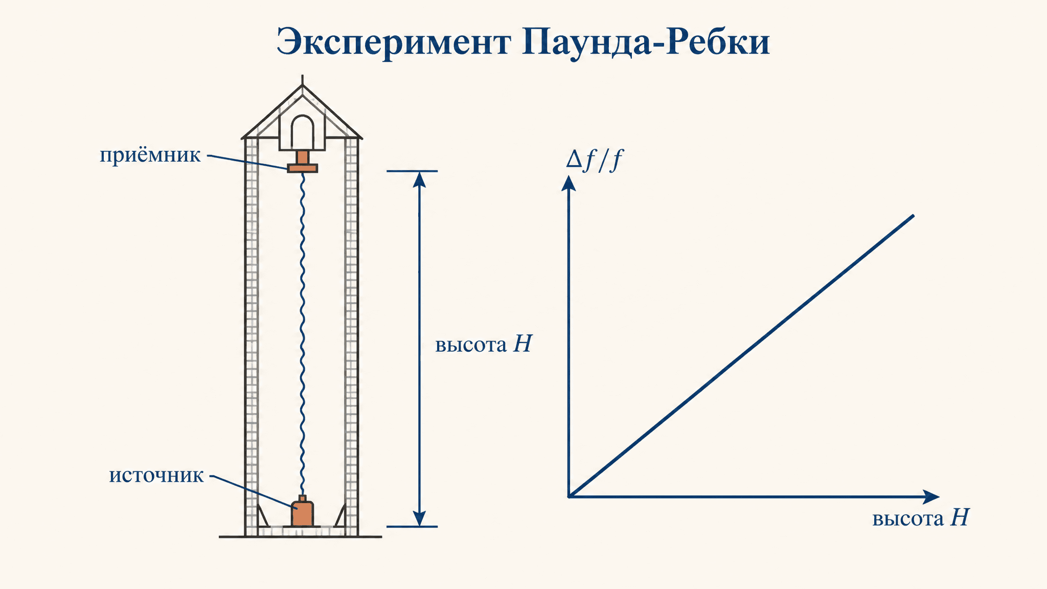 Эксперимент Паунда-Ребки: суть, формула и эффект Мёссбауэра