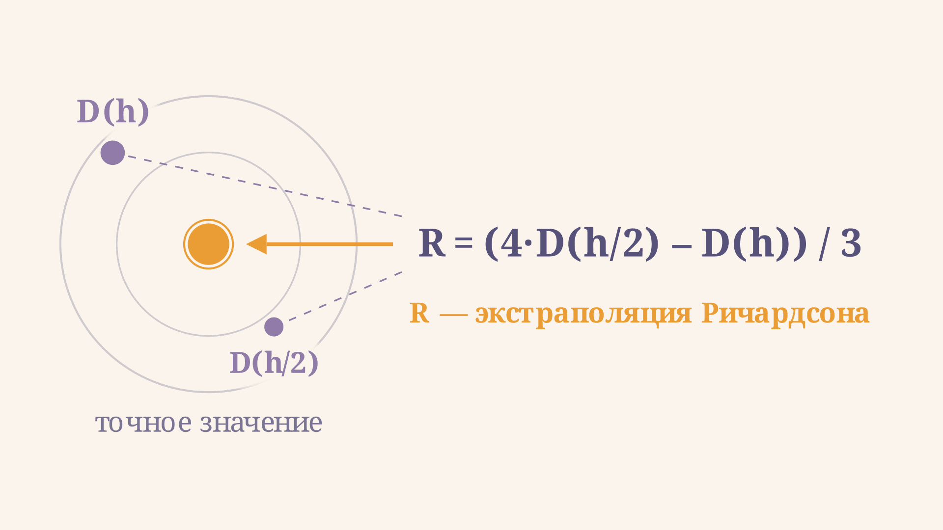 Экстраполяция Ричардсона: как ускорить сходимость метода