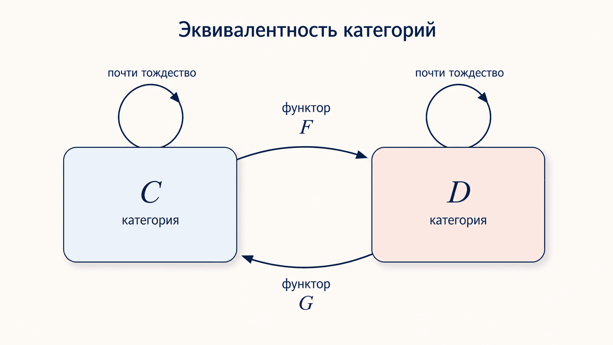 Эквивалентность категорий: определение и критерий