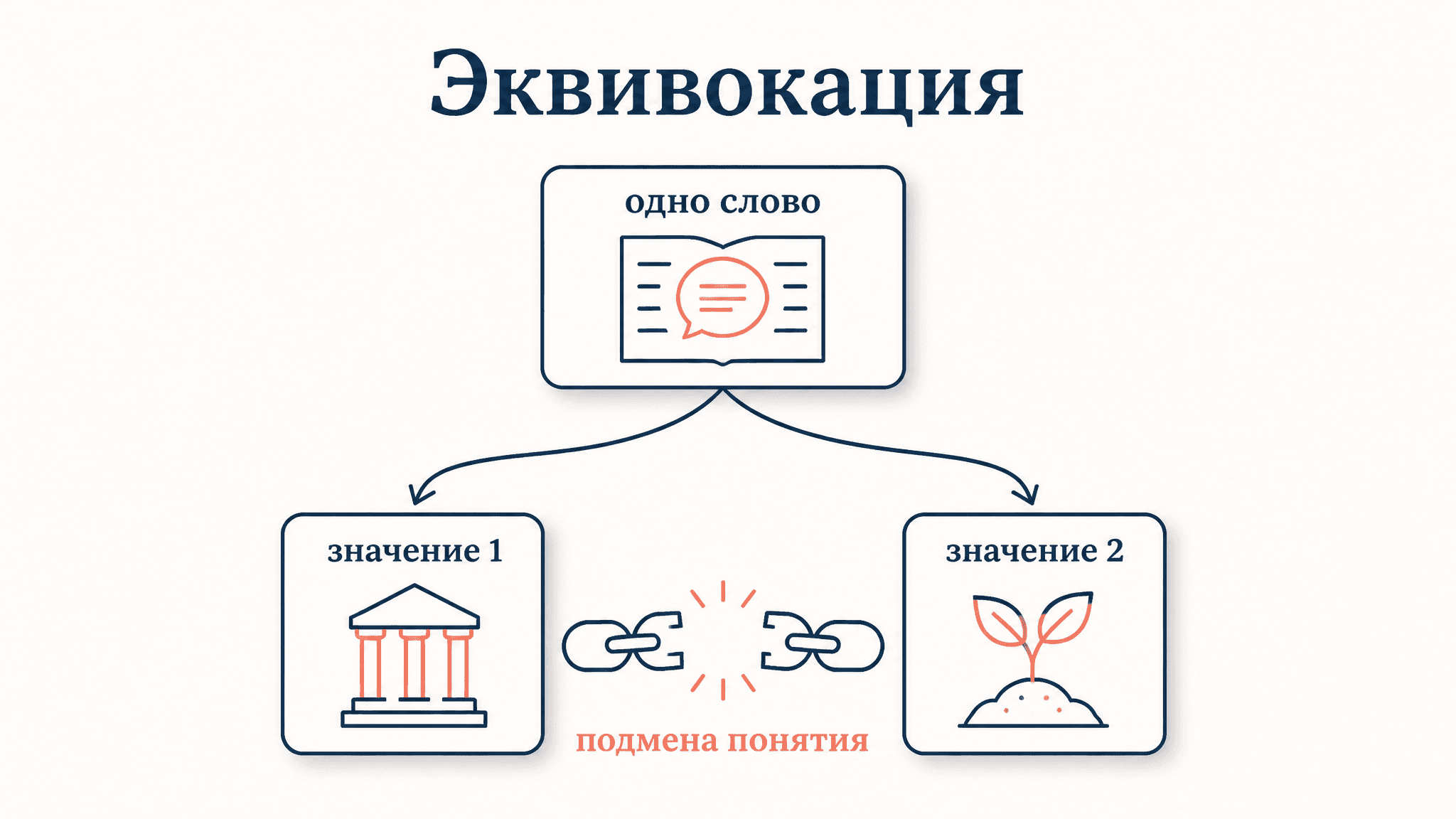 Эквивокация: подмена понятия и логическая ошибка