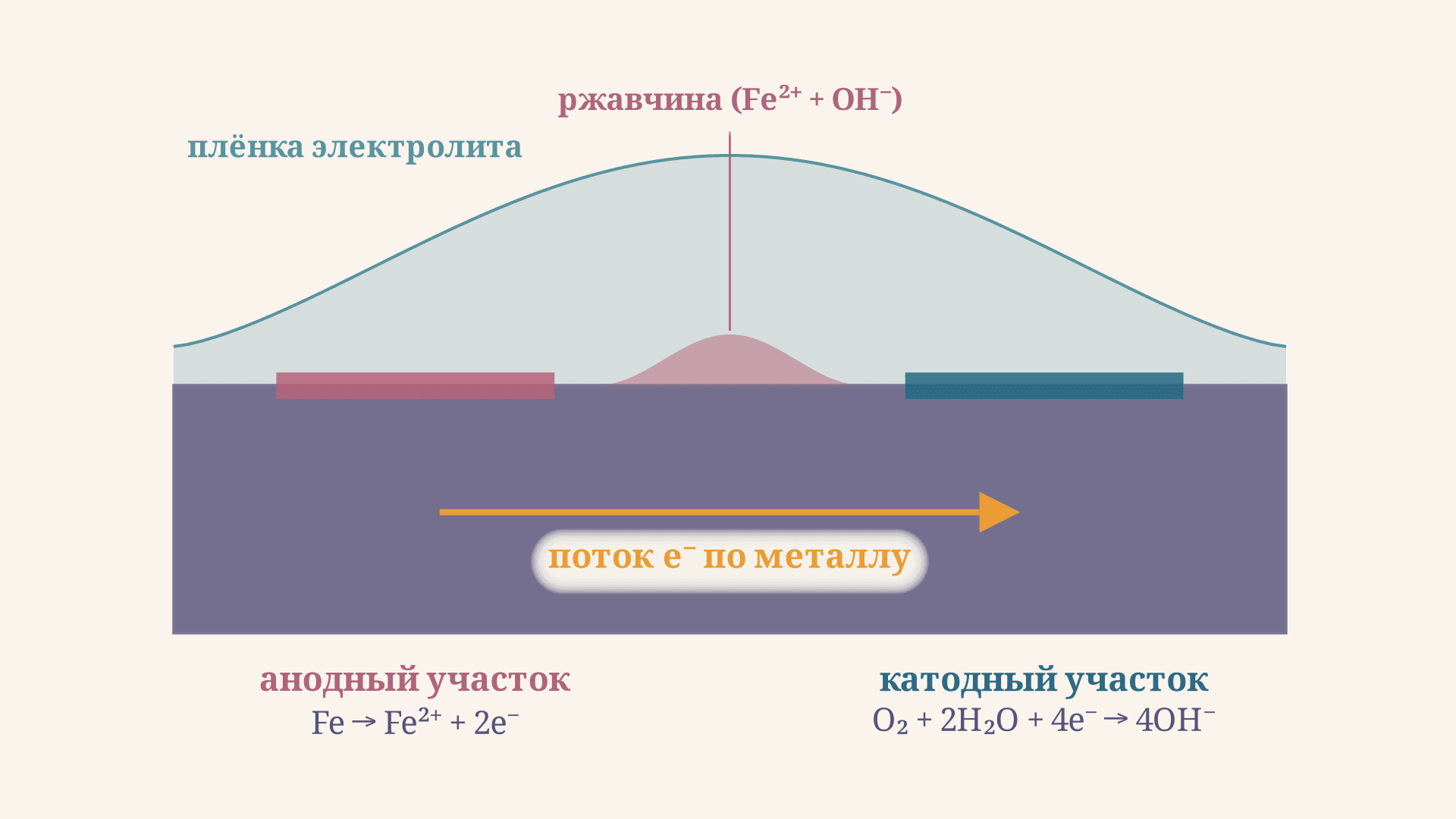 Электрохимическая коррозия: механизм простыми словами