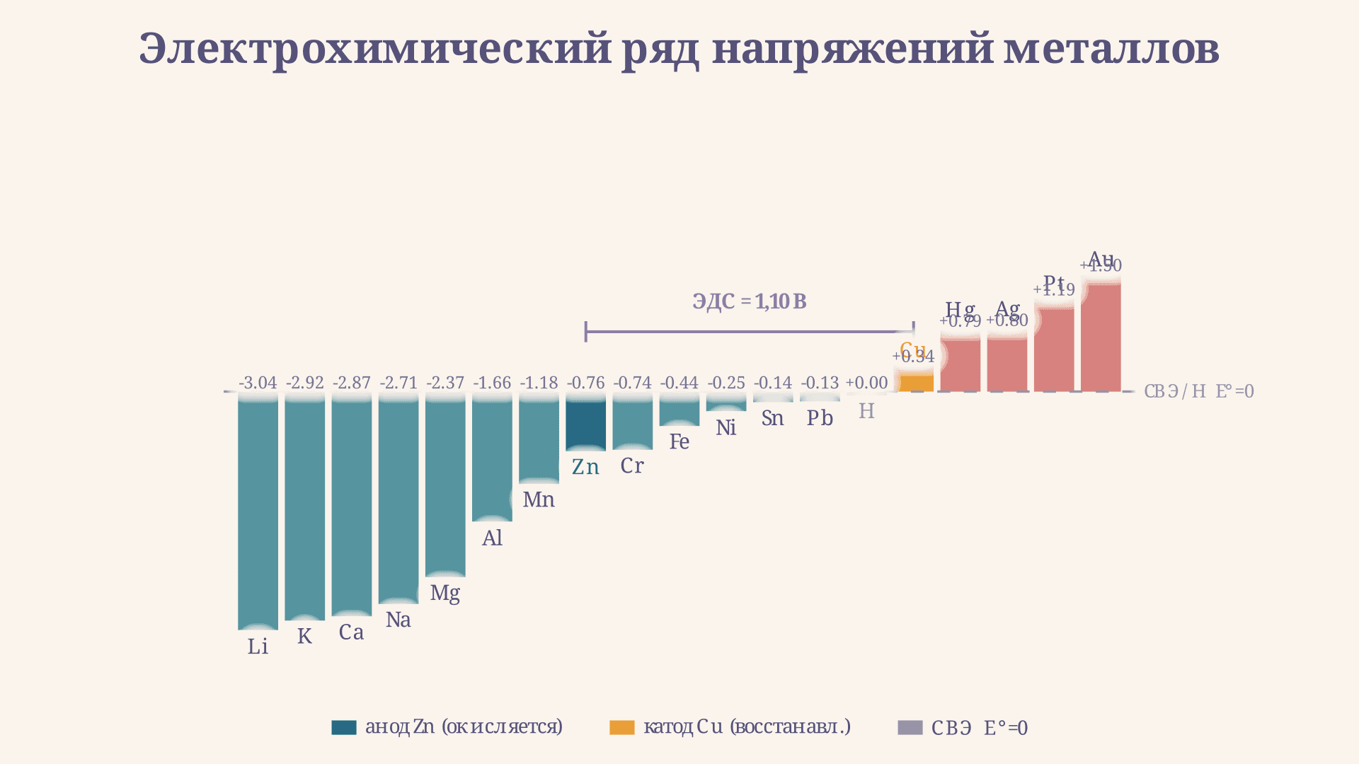Электрохимический ряд напряжений: как применять