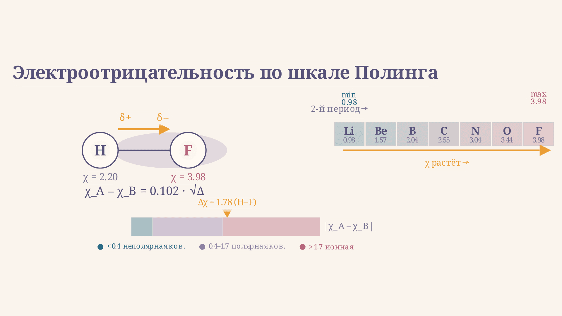 Электроотрицательность по шкале Полинга: расчёт и типы связи