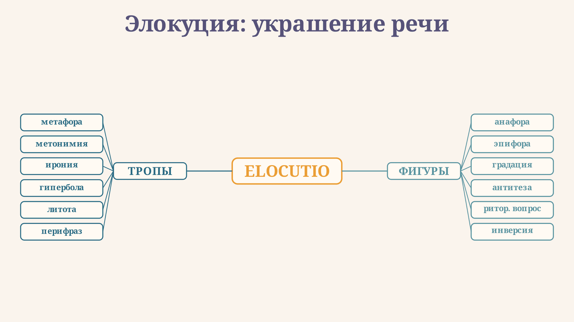 Элокуция в риторике: тропы, фигуры и стиль речи